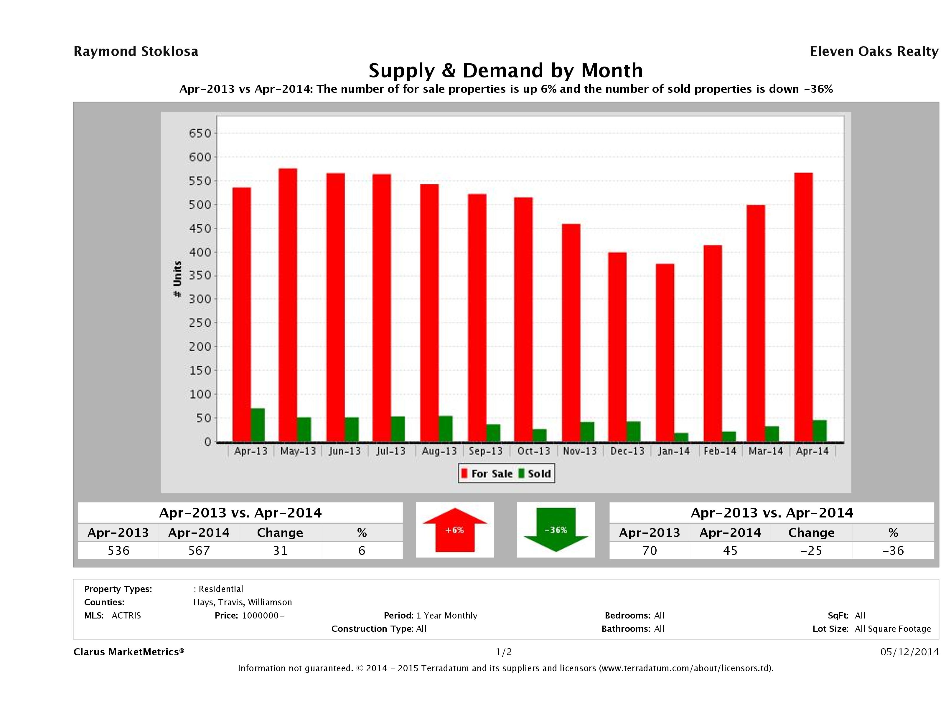 Austin luxury real estate market supply and demand April 2014