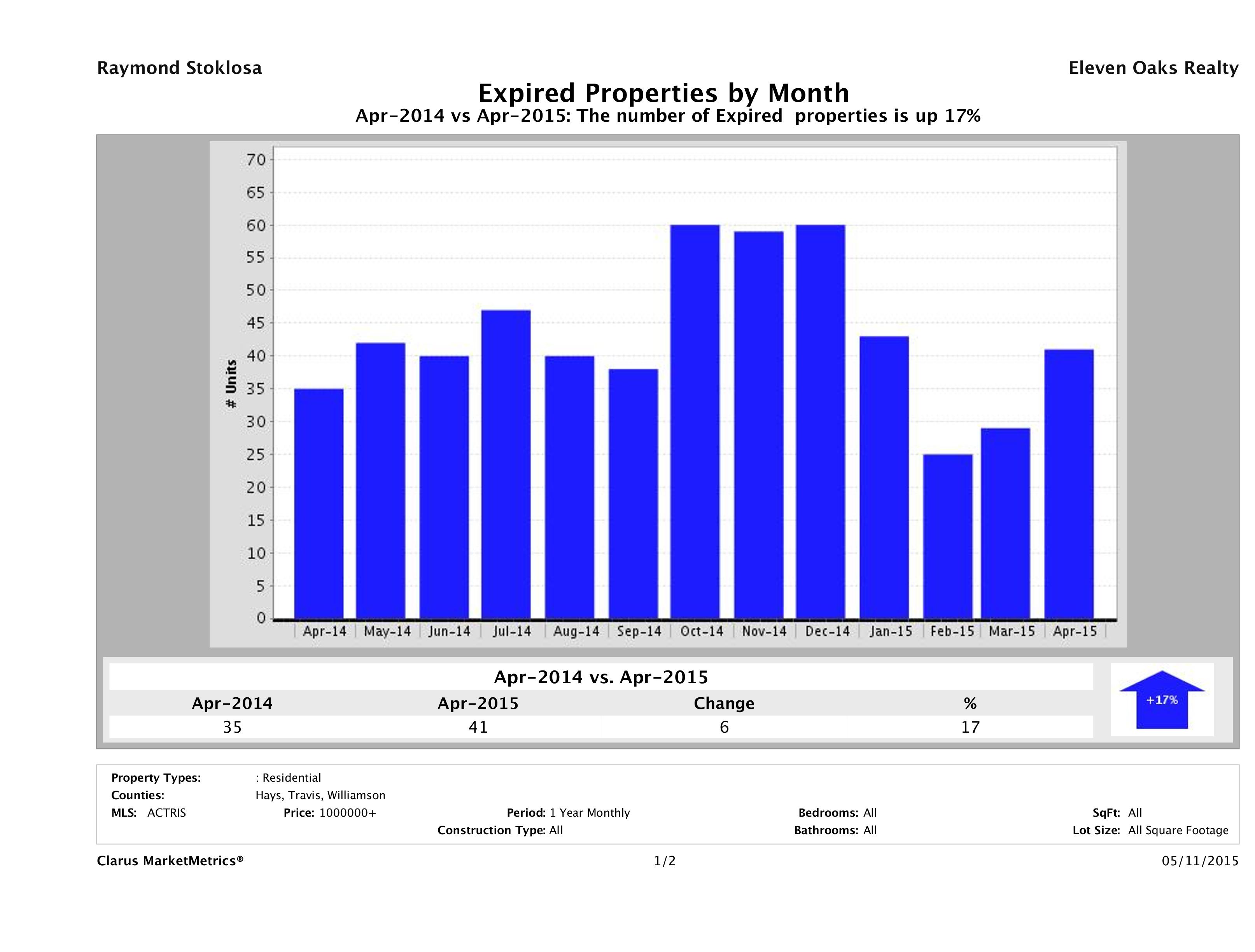Austin number of homes expired April 2015