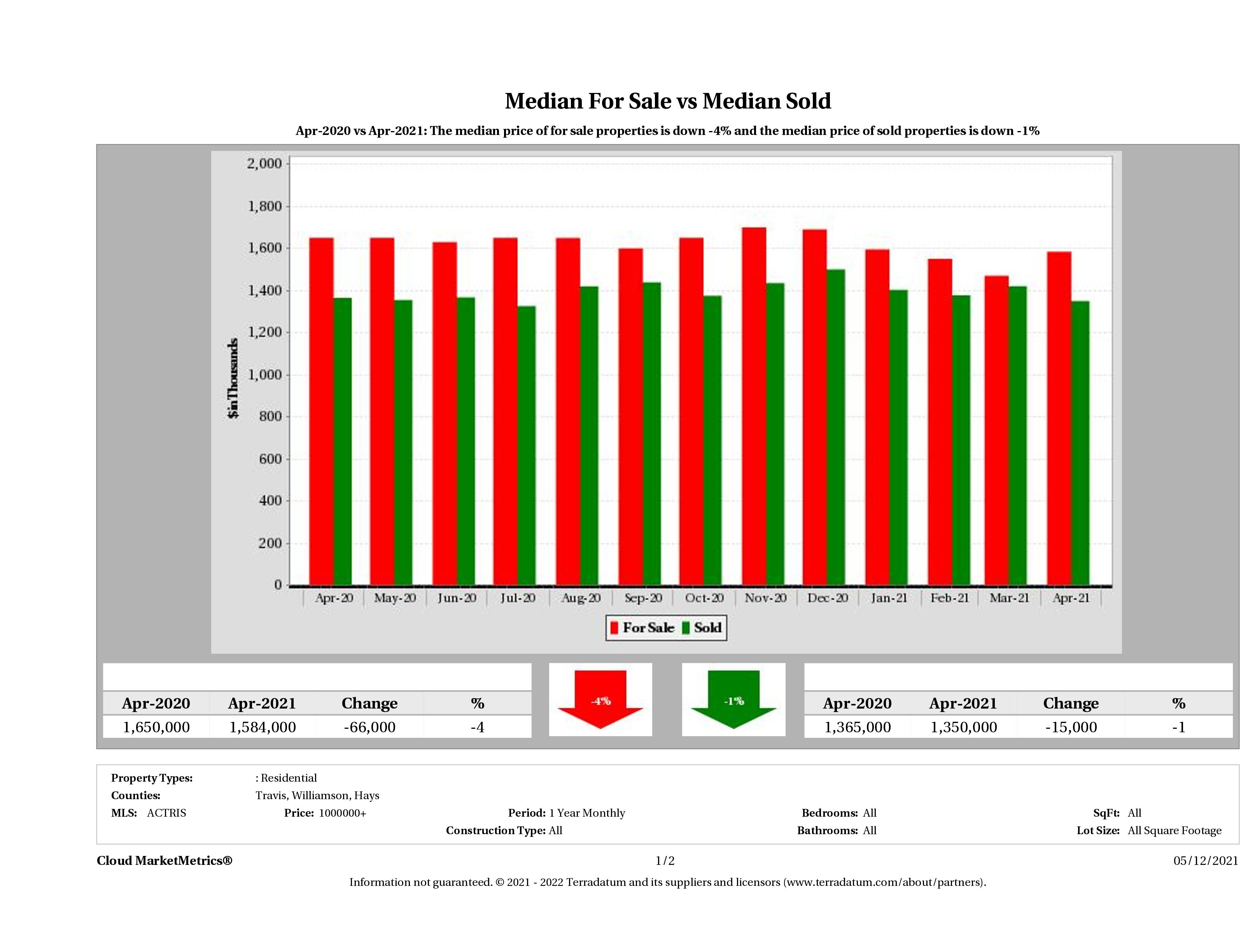 Austin luxury home pricing equilibrium April 2021