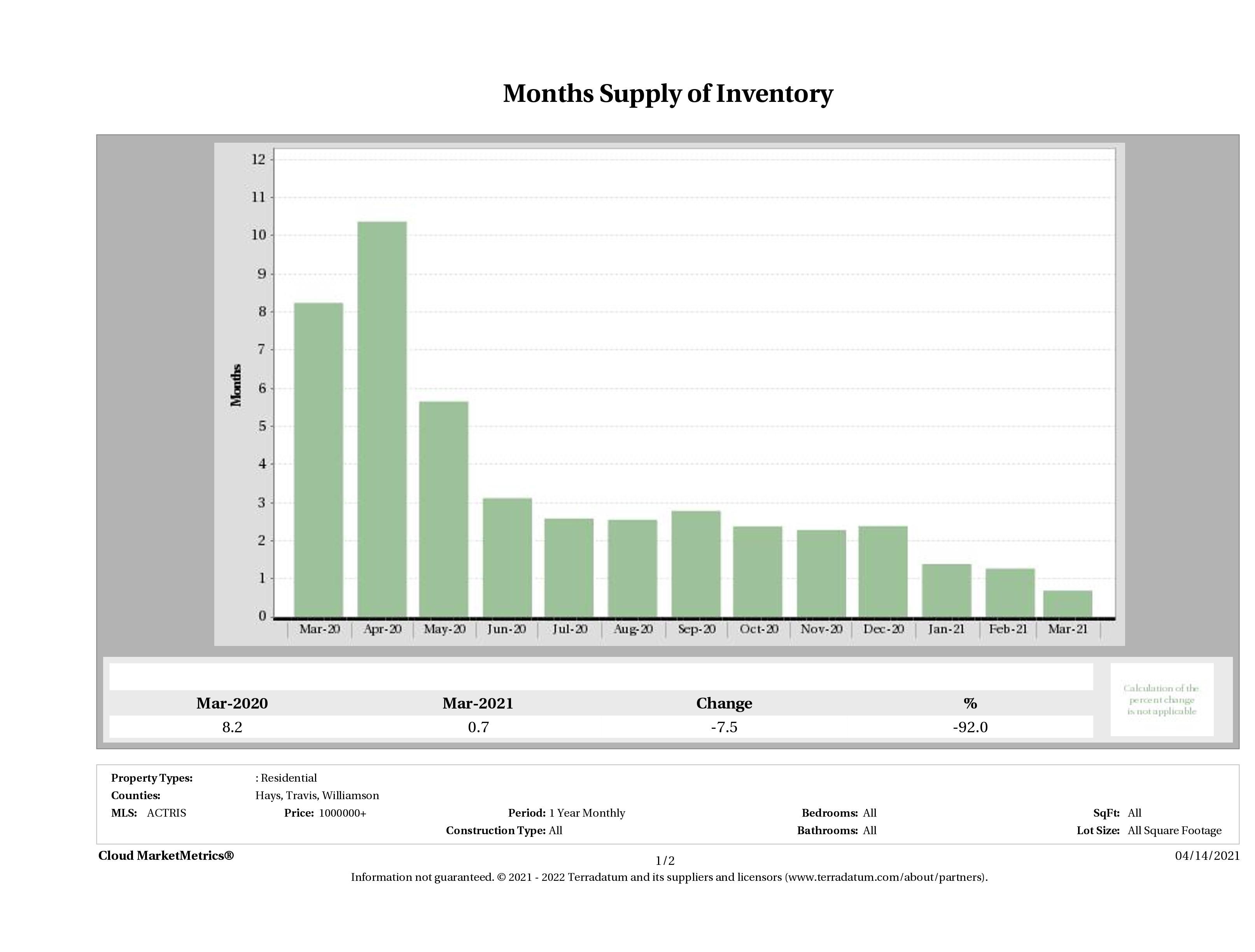 Austin luxury homes inventory March 2021