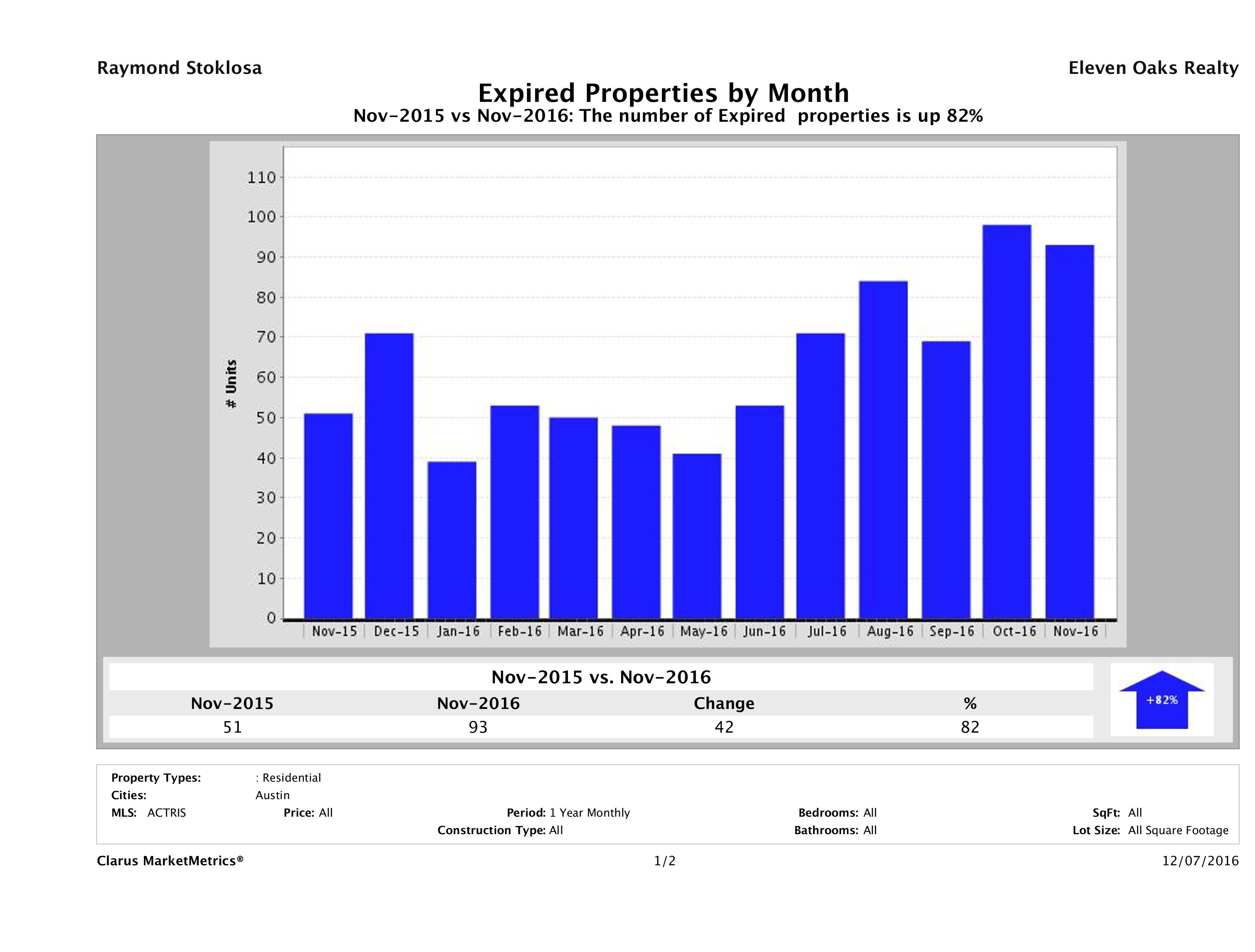 Austin condos taken off market November 2016