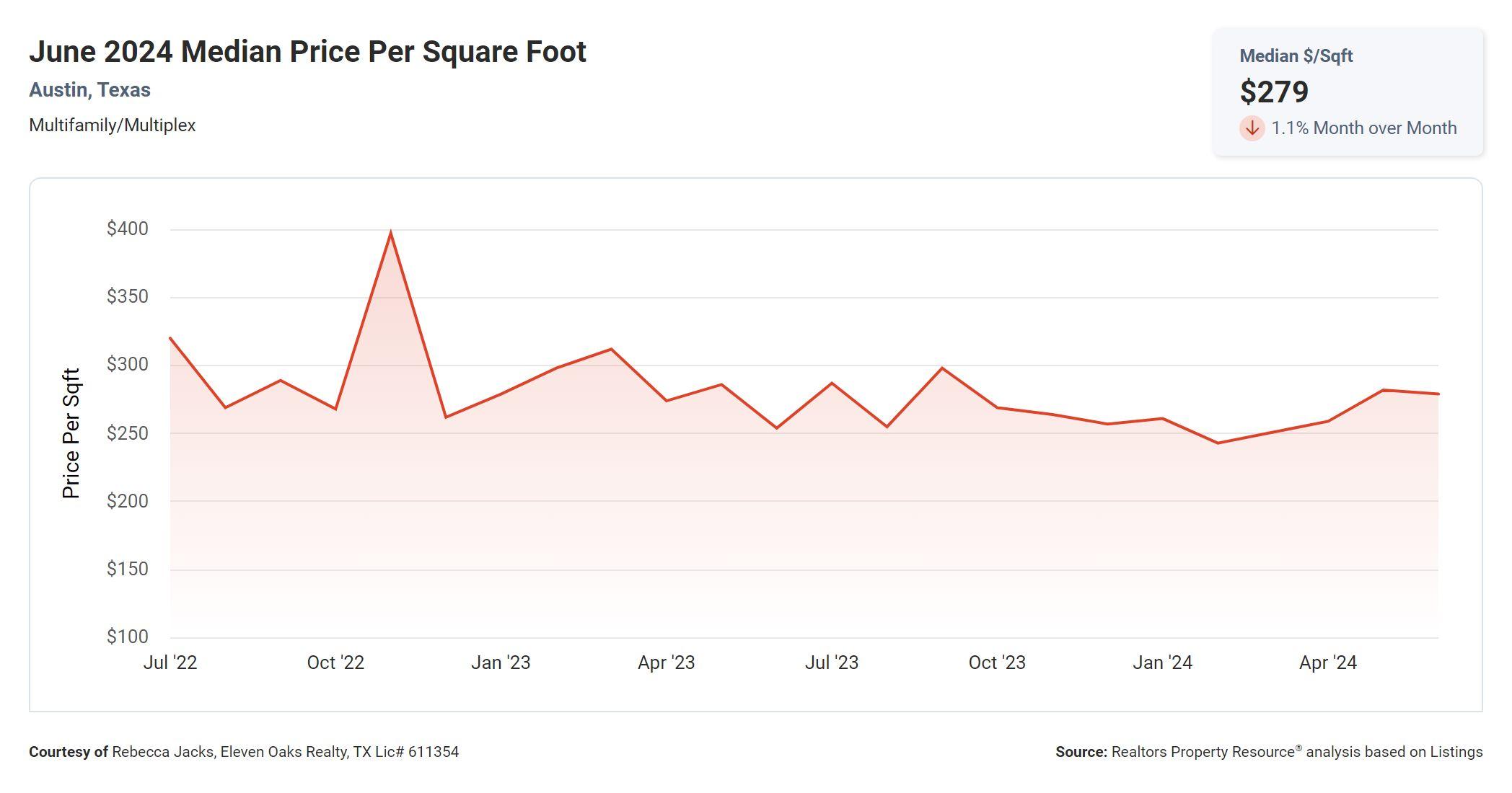 June 2024 Austin multi family price per square foot