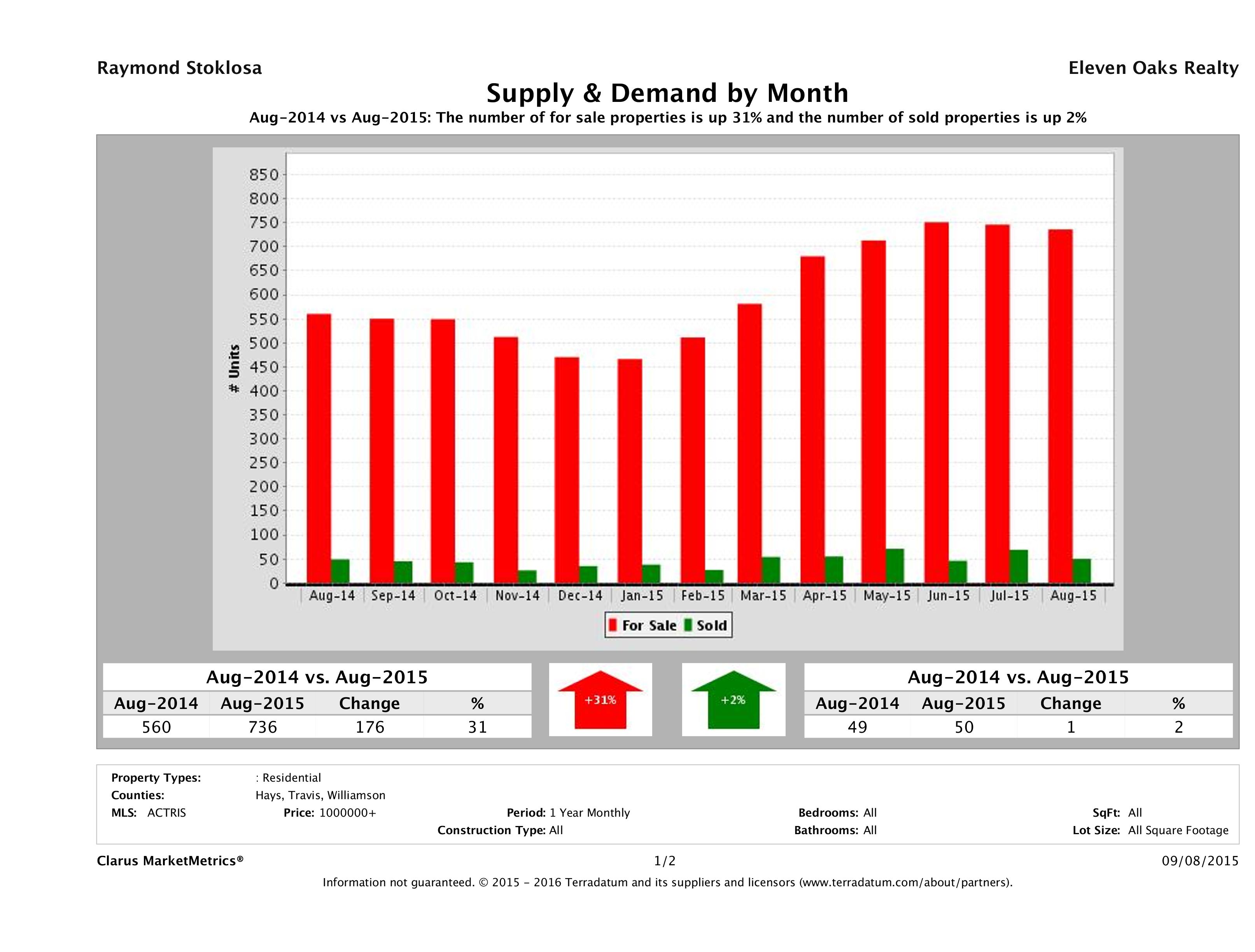 Austin luxury real estate market supply and demand August 2015