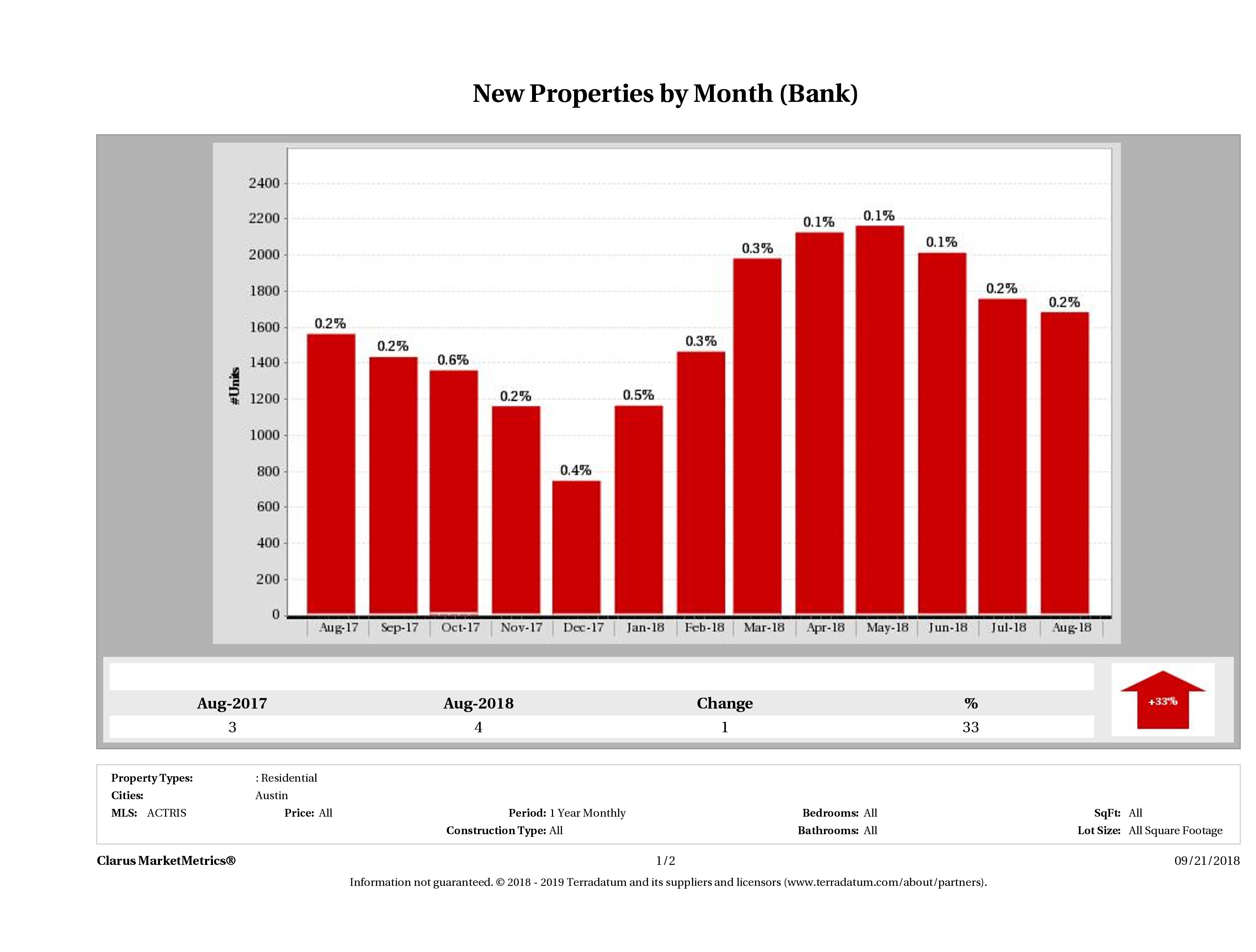 austin foreclosures listed for sale August 2018
