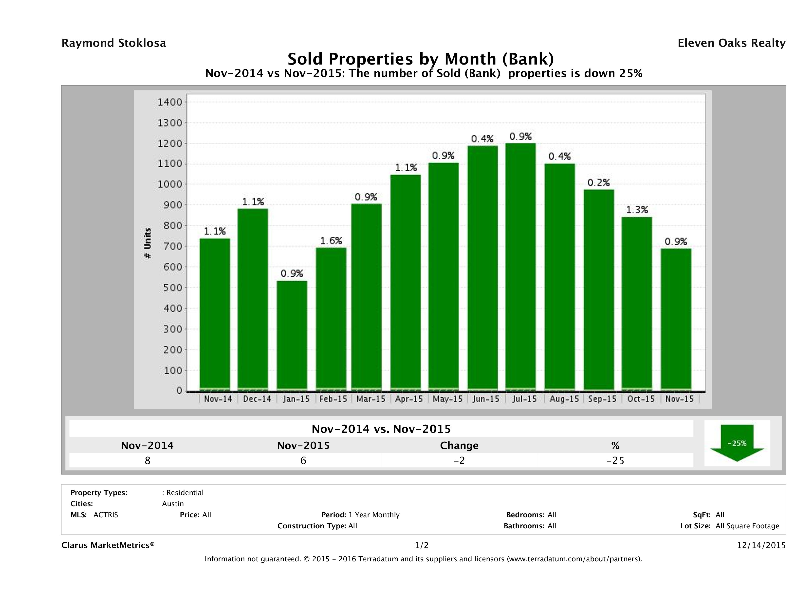 austin foreclosures sold November 2015