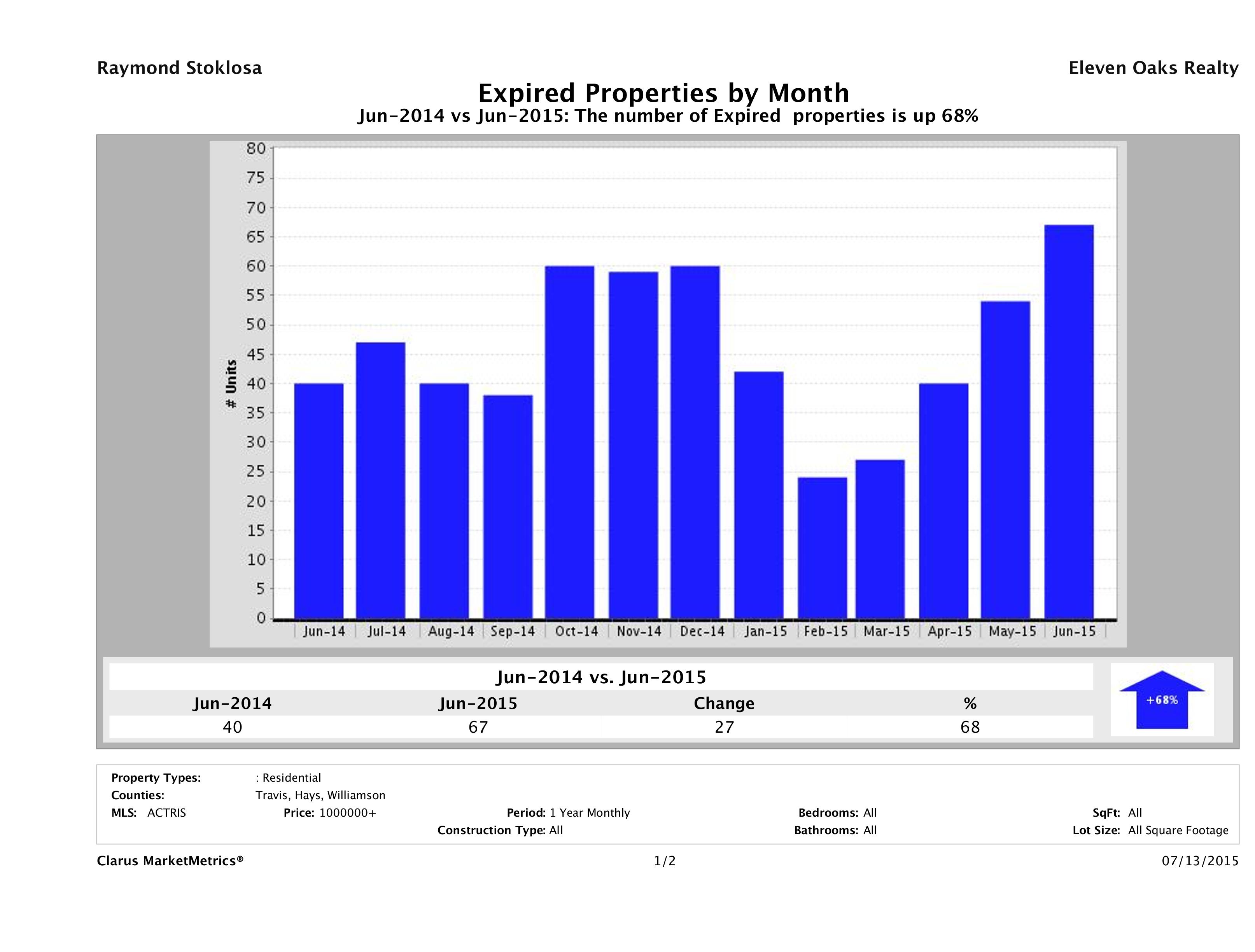 Austin number of homes expired June 2015