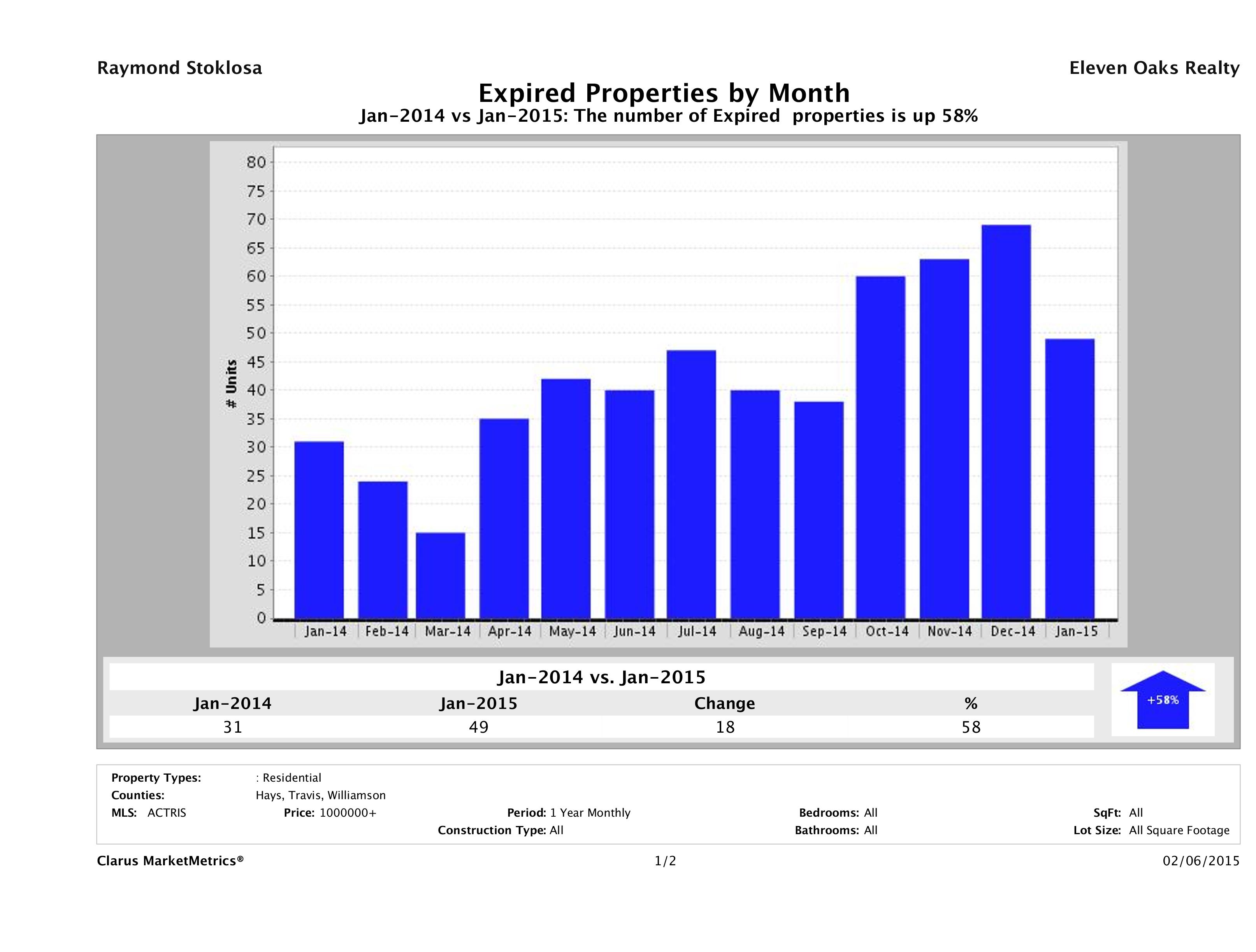 Austin number of homes expired January 2015