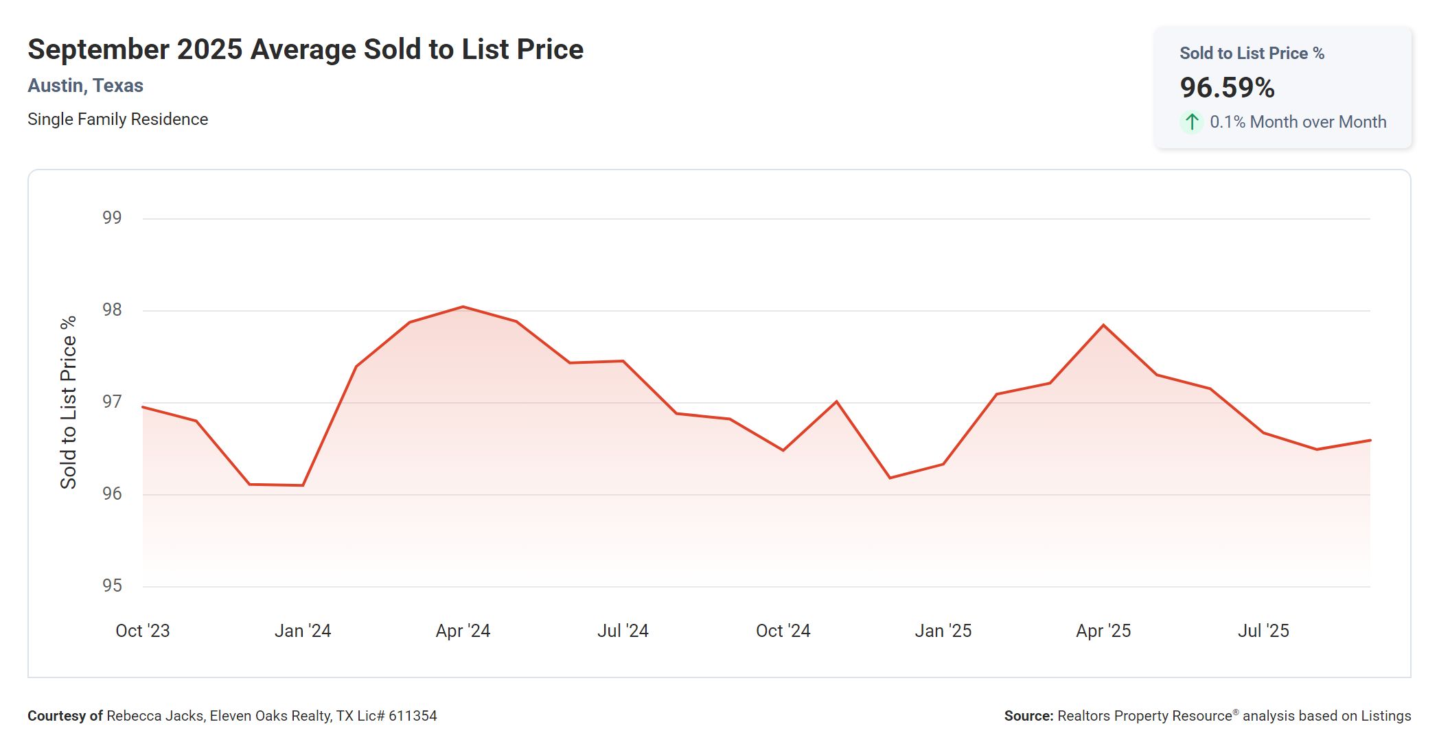 September 2025 Austin Texas average sold to list price