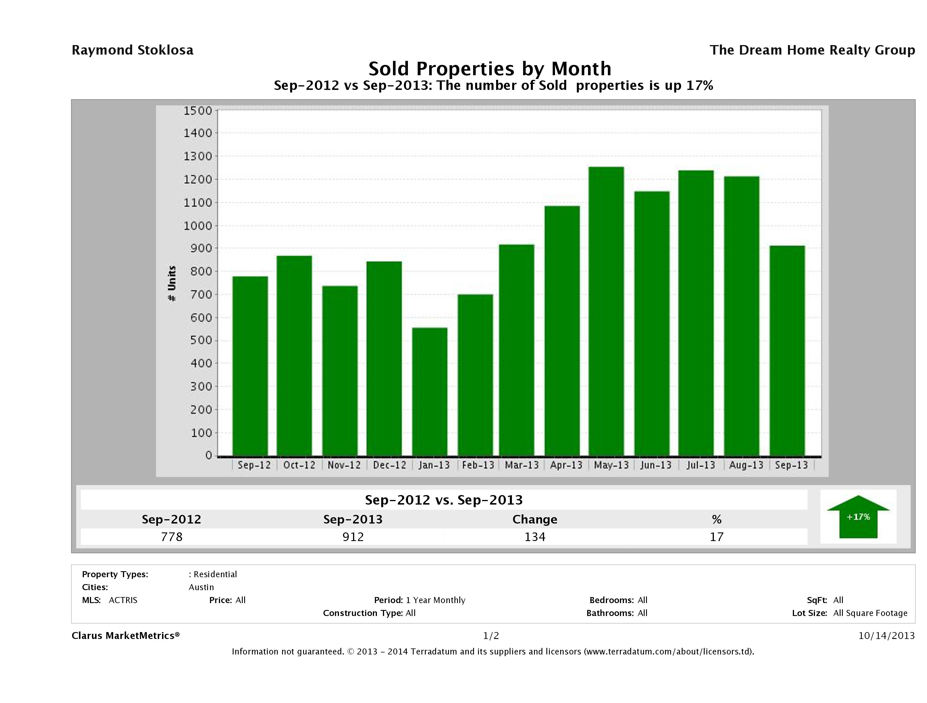 Austin number of homes sold September 2013