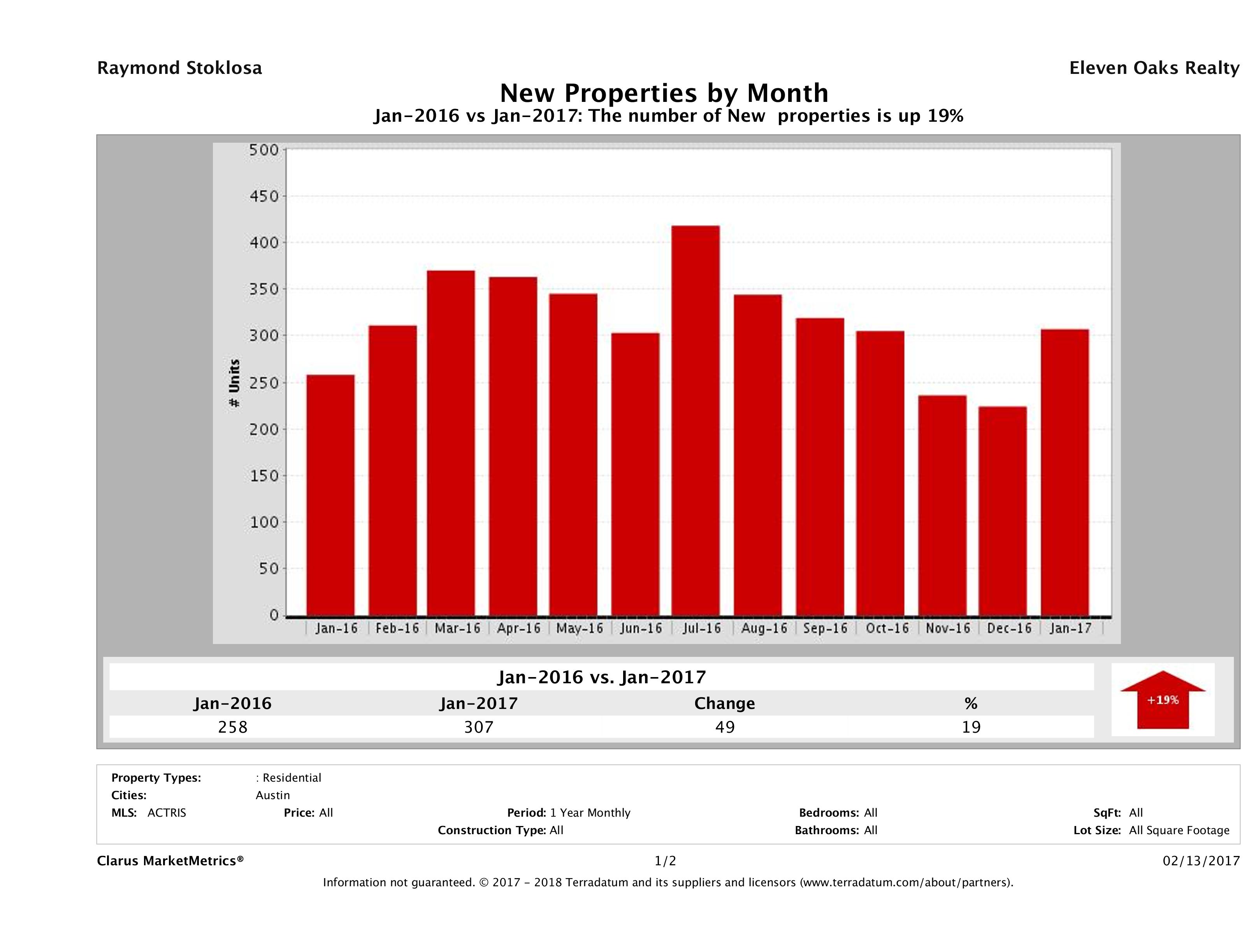 Austin condos listed for sale January 2017