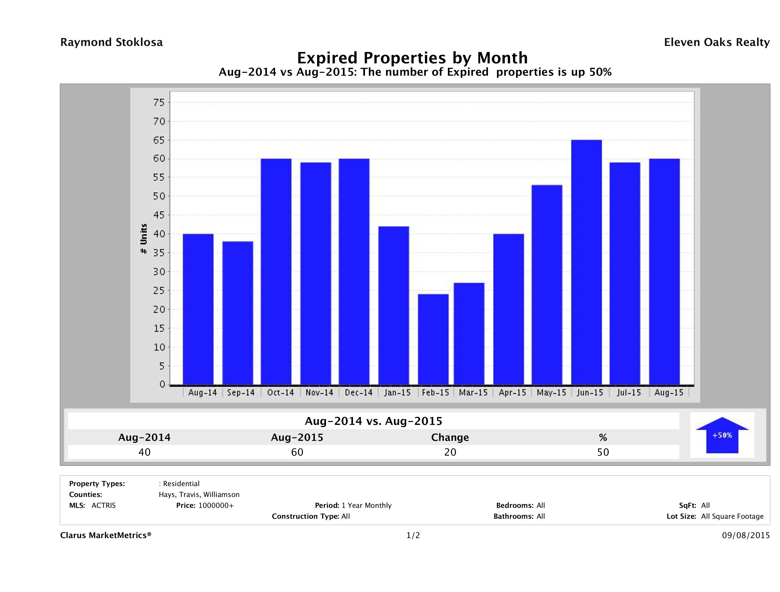 Austin number of homes expired August 2015