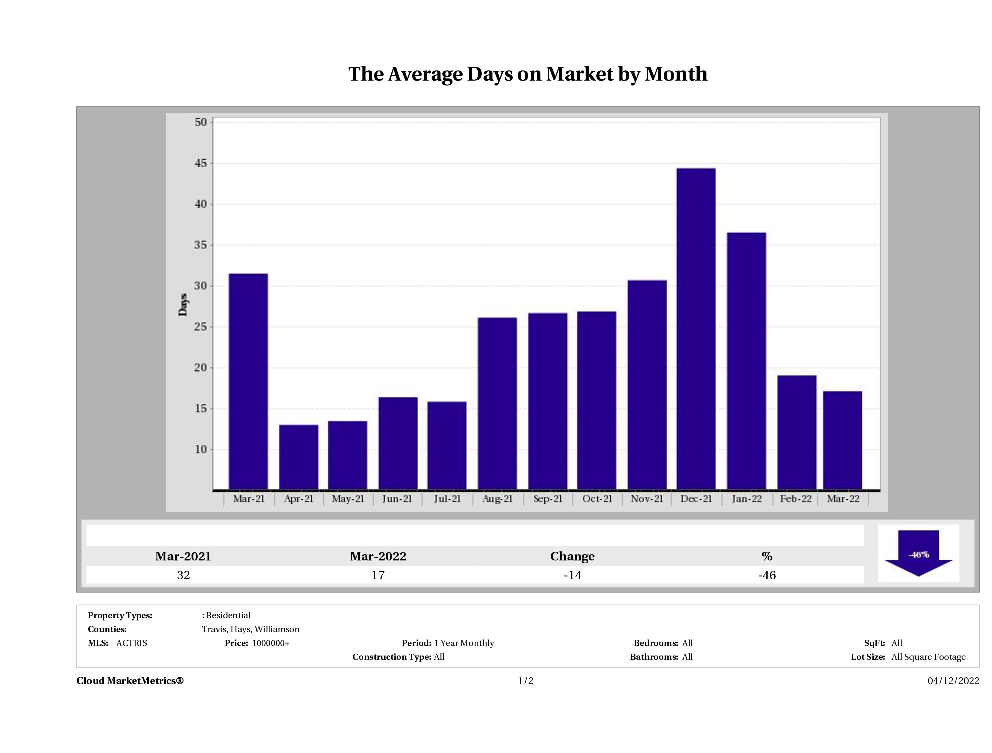 Austin luxury homes average days on market March 2022