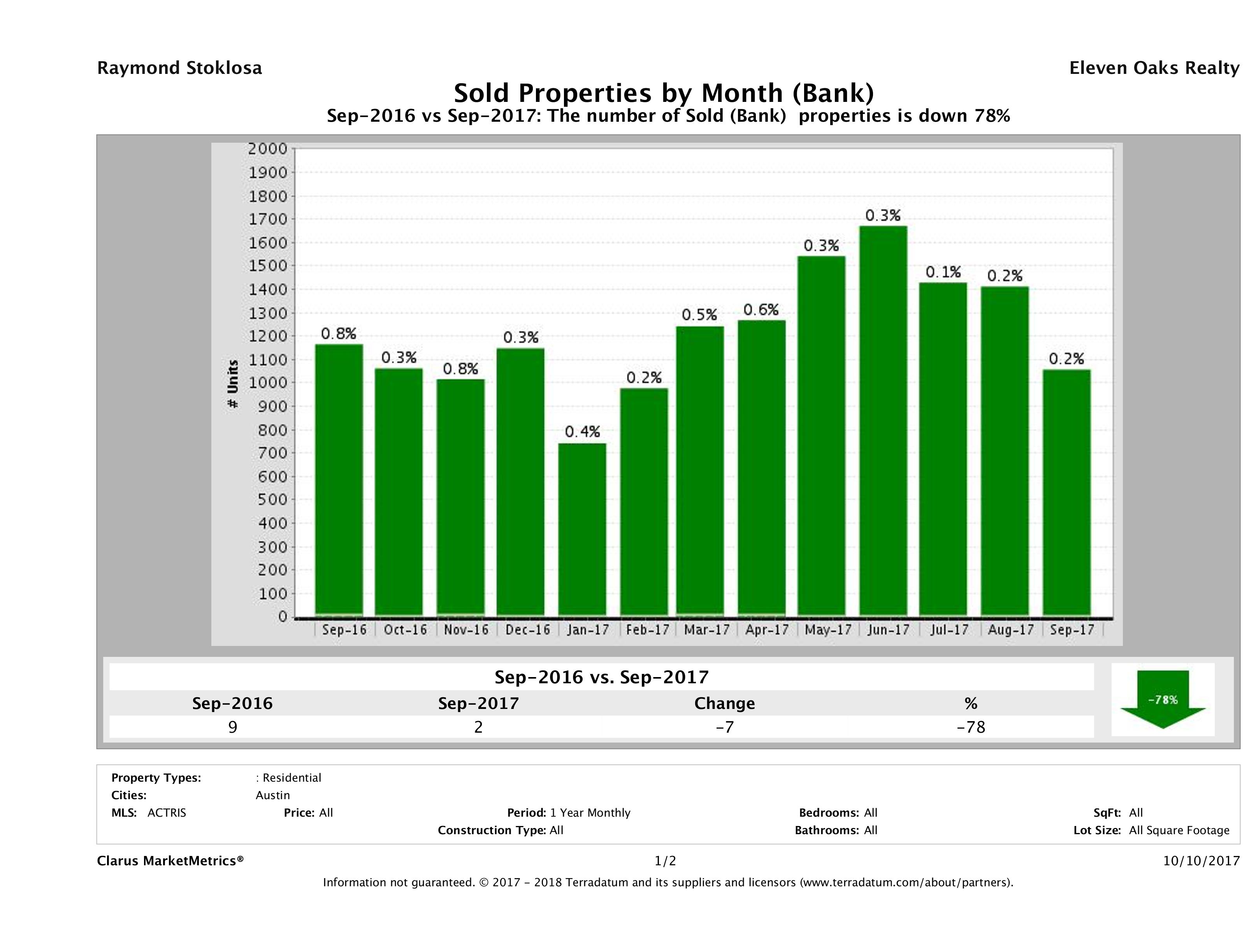 austin foreclosures sold September 2017
