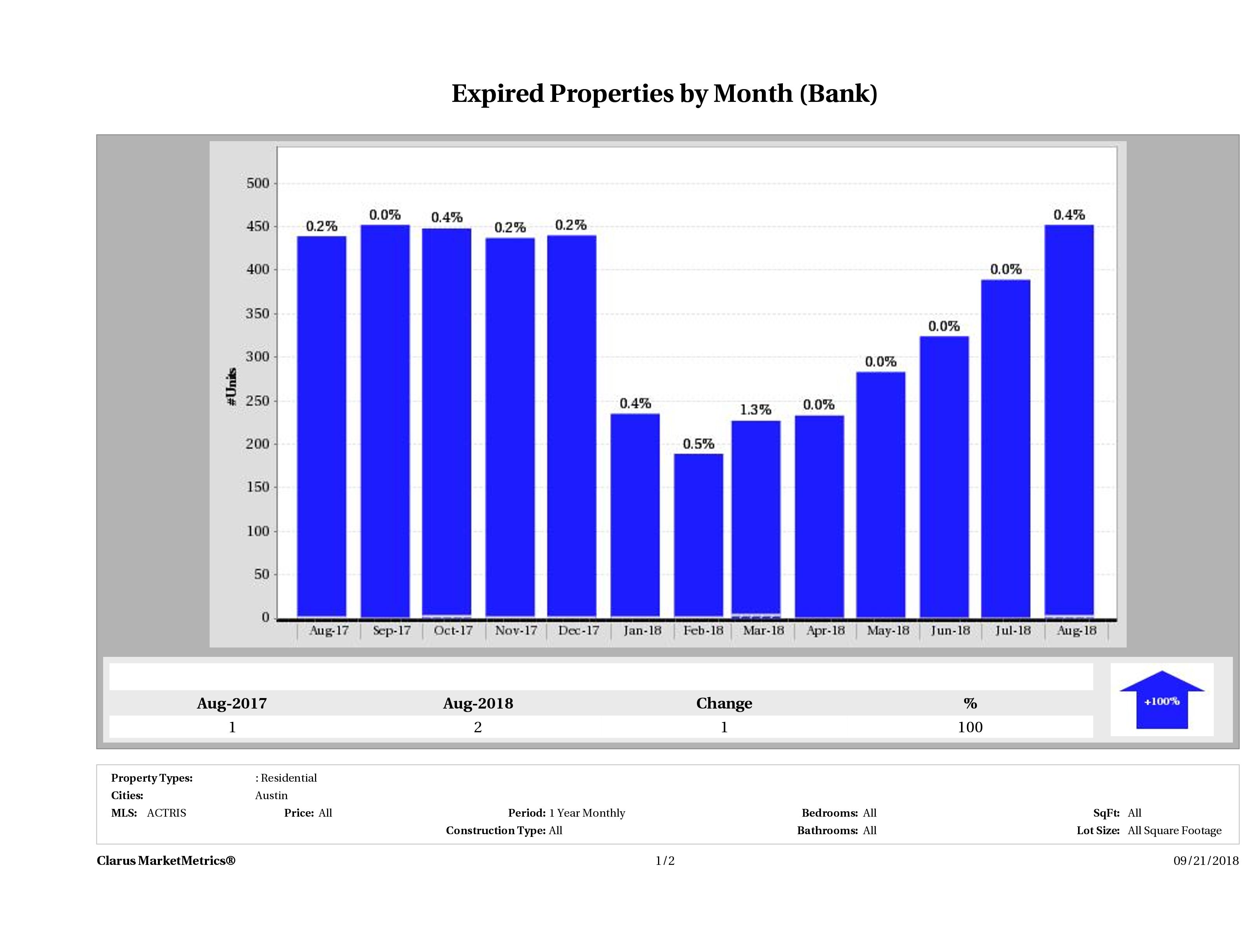 austin foreclosures did not sell August 2018