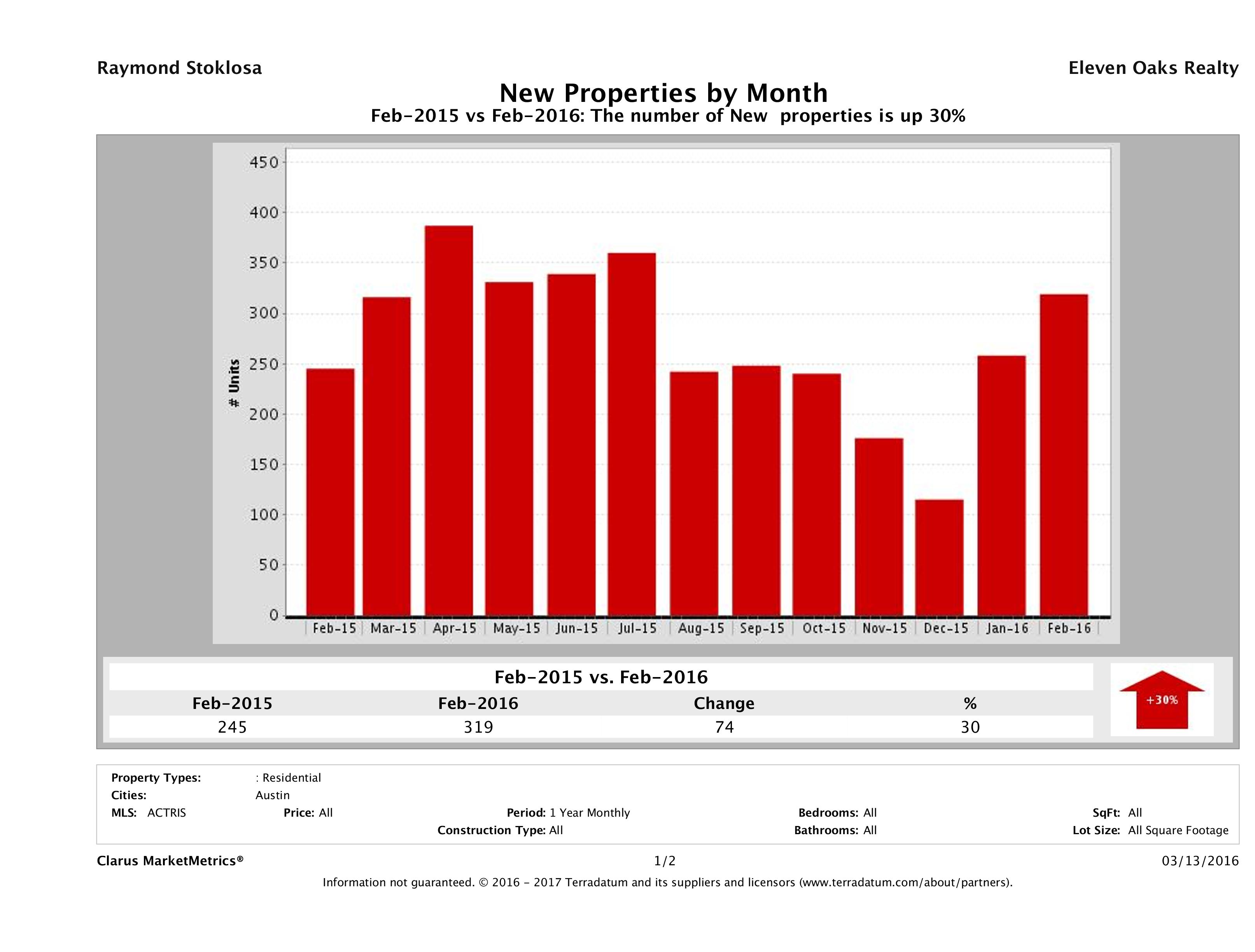Austin condos listed for sale February 2016
