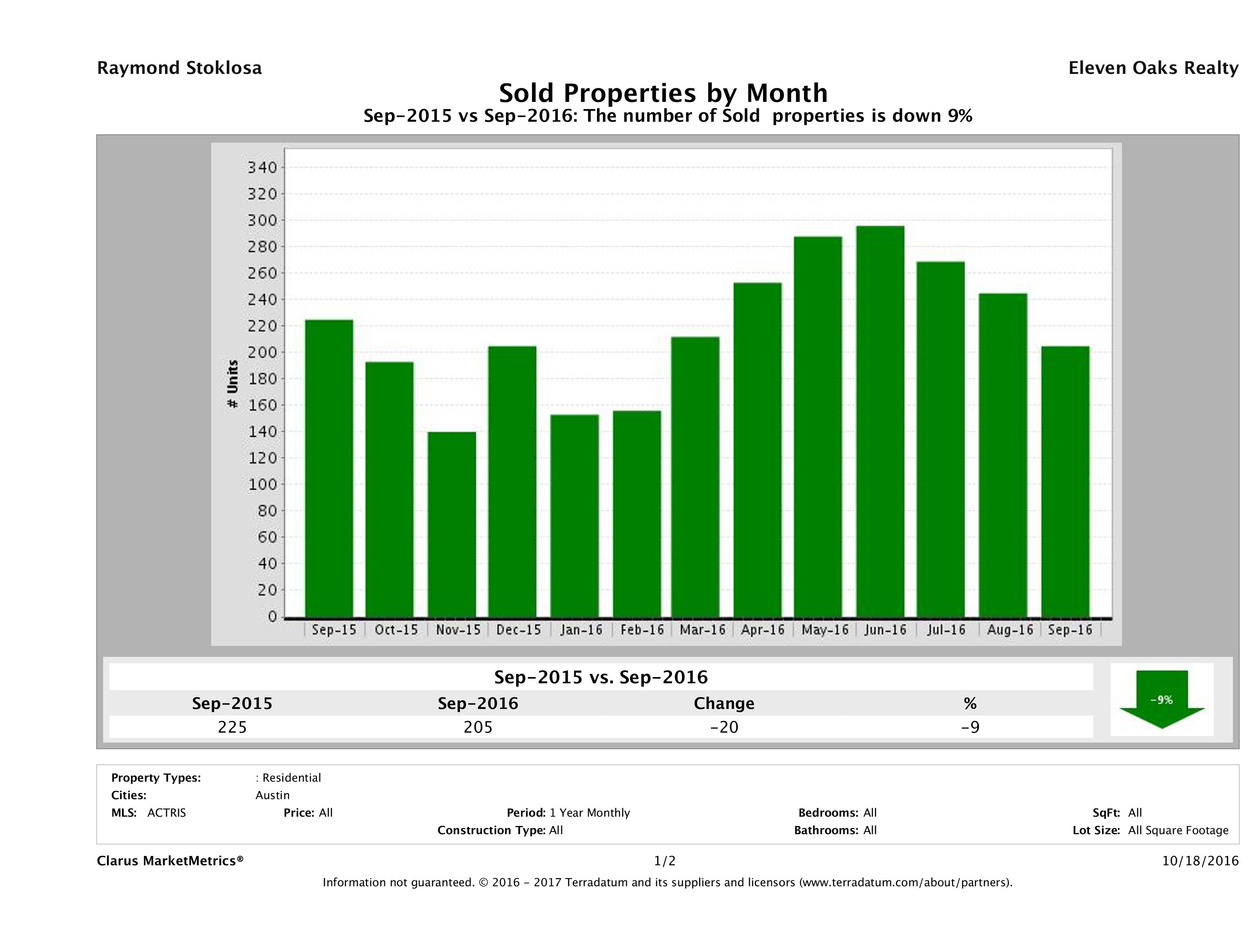 Austin condos sold September 2016