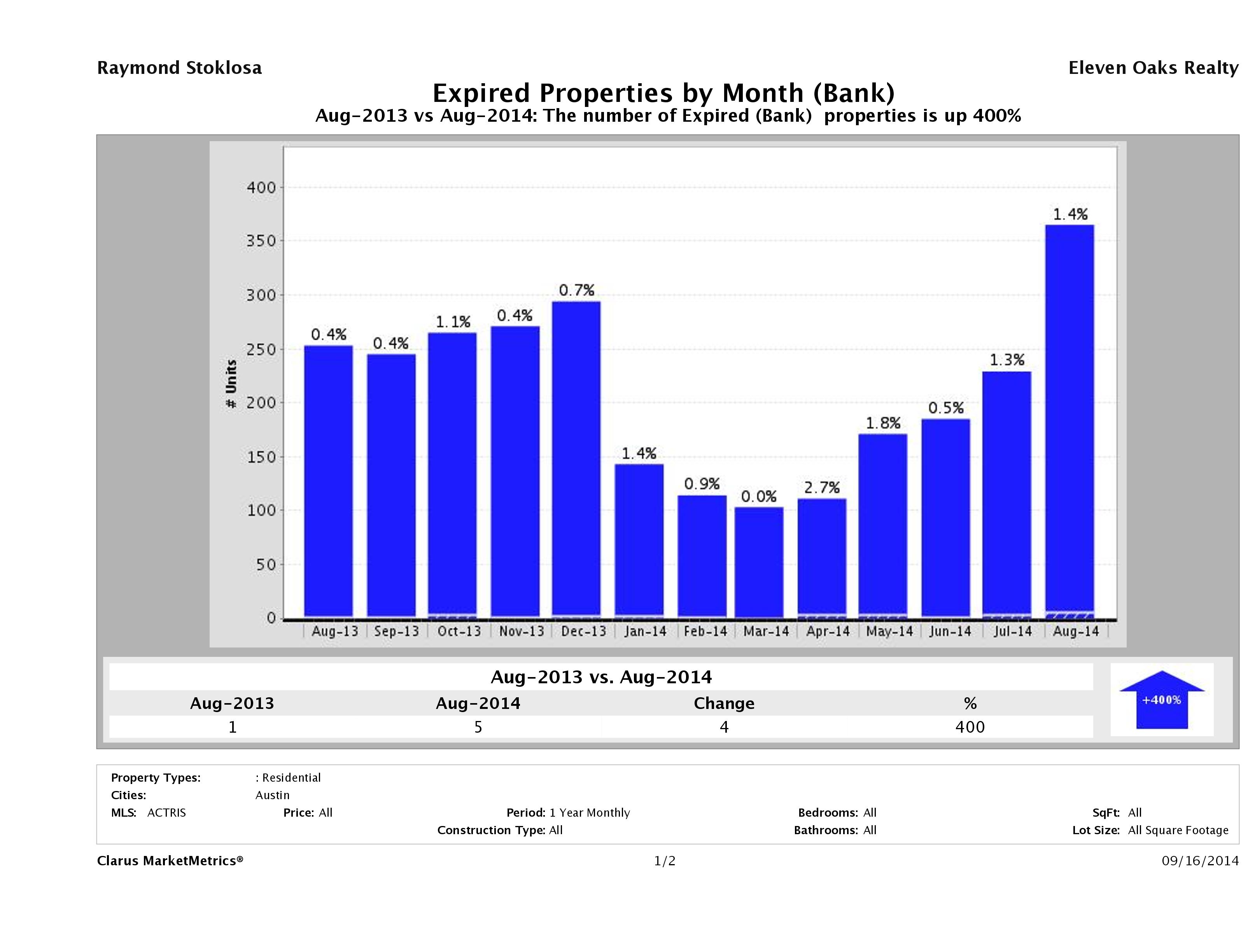austin foreclosures did not sell August 2014