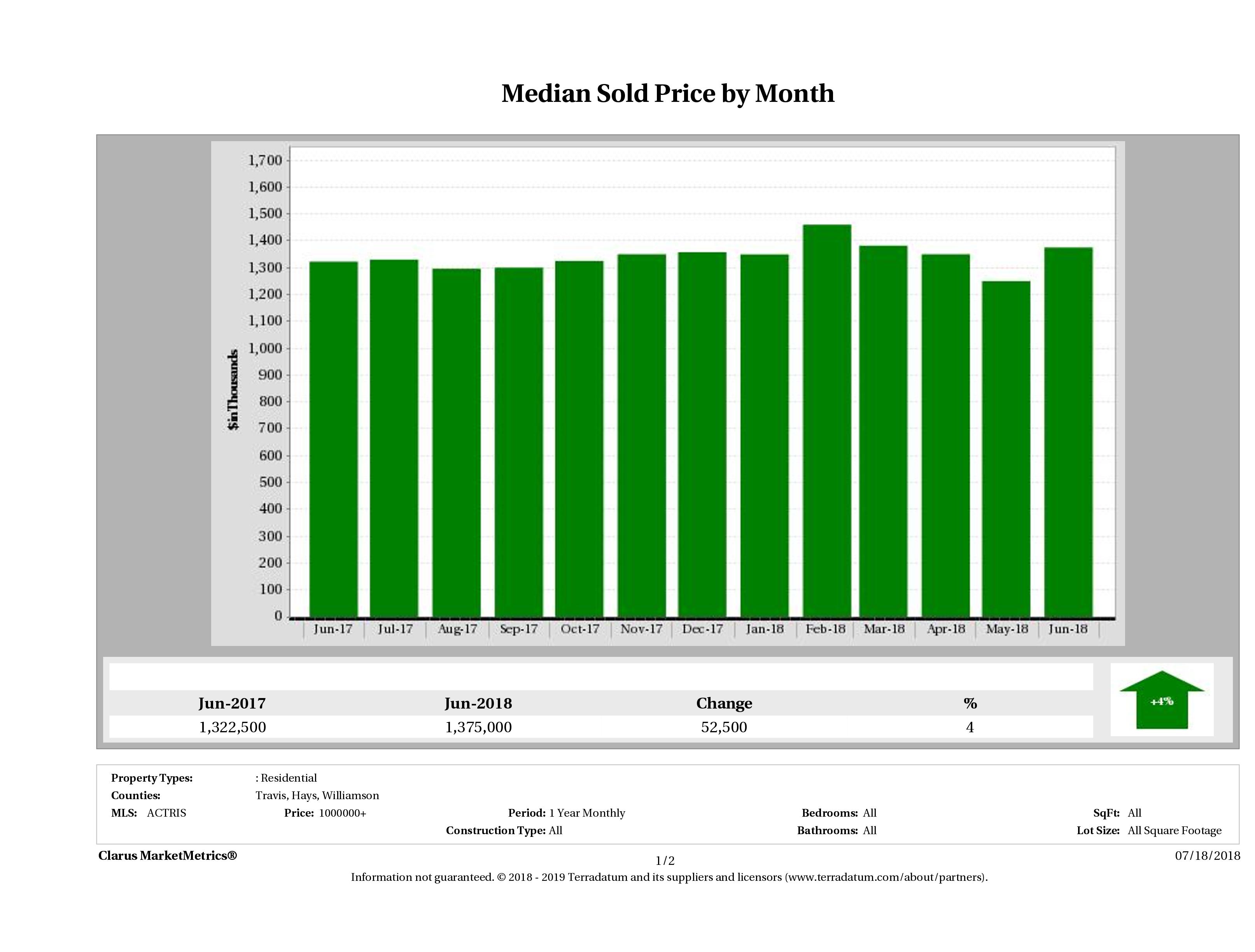 Austin median luxury home price June 2018