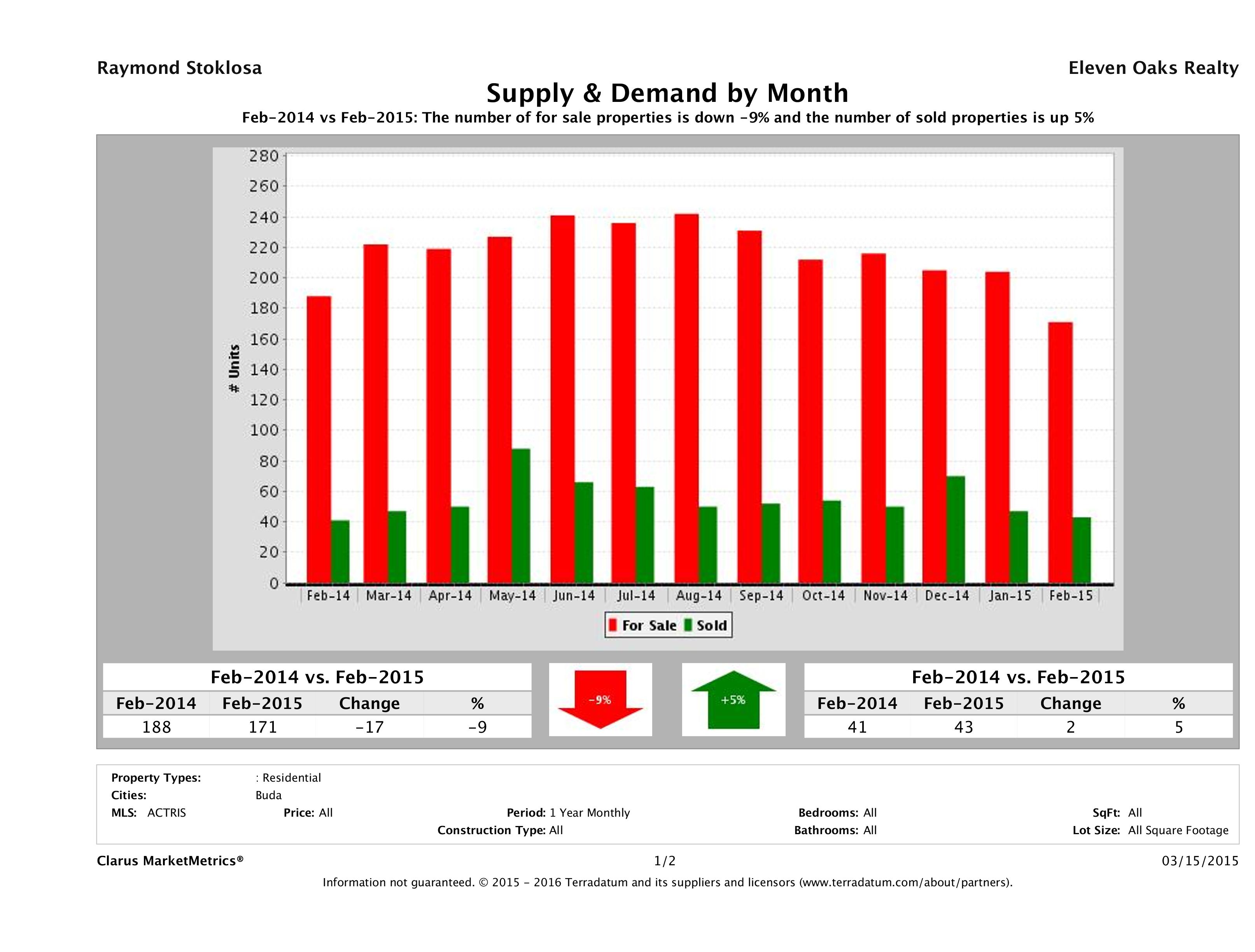 Buda real estate market supply and demand February 2015