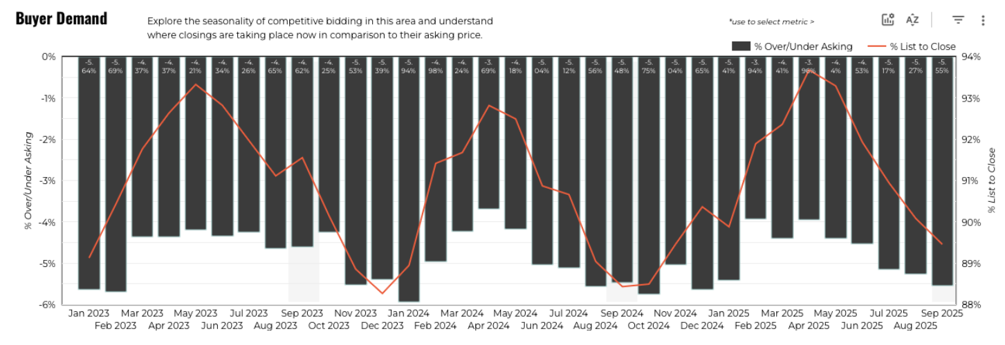 September 2025 Austin luxury buyer demand 3 year history