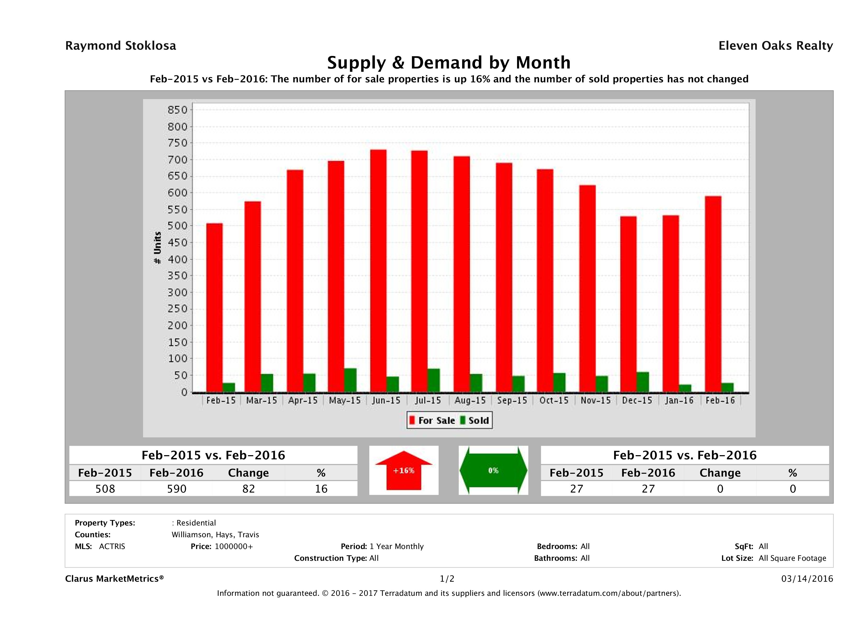 Austin luxury real estate market supply and demand February 2016