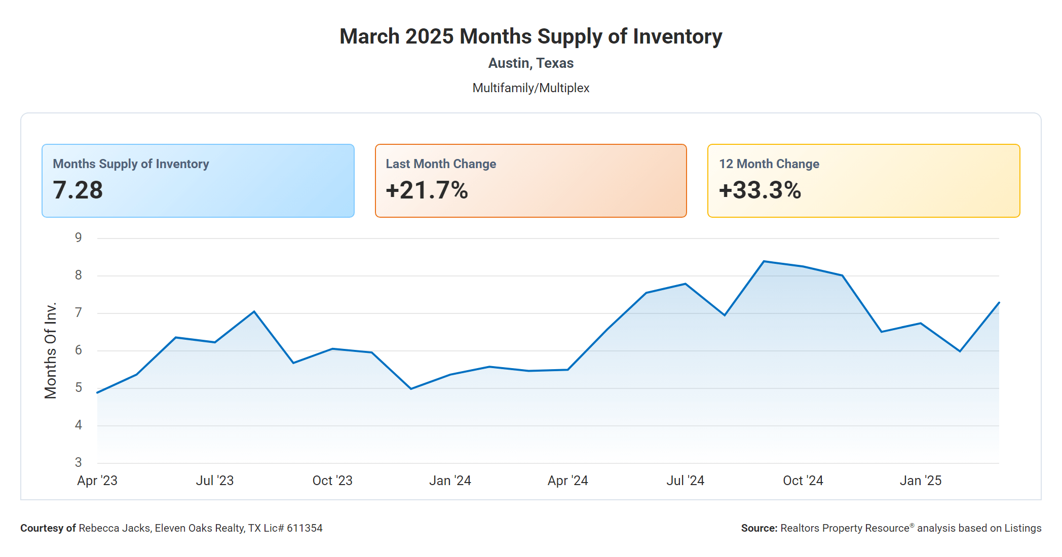 march 2025 Austin multi family months supply of inventory