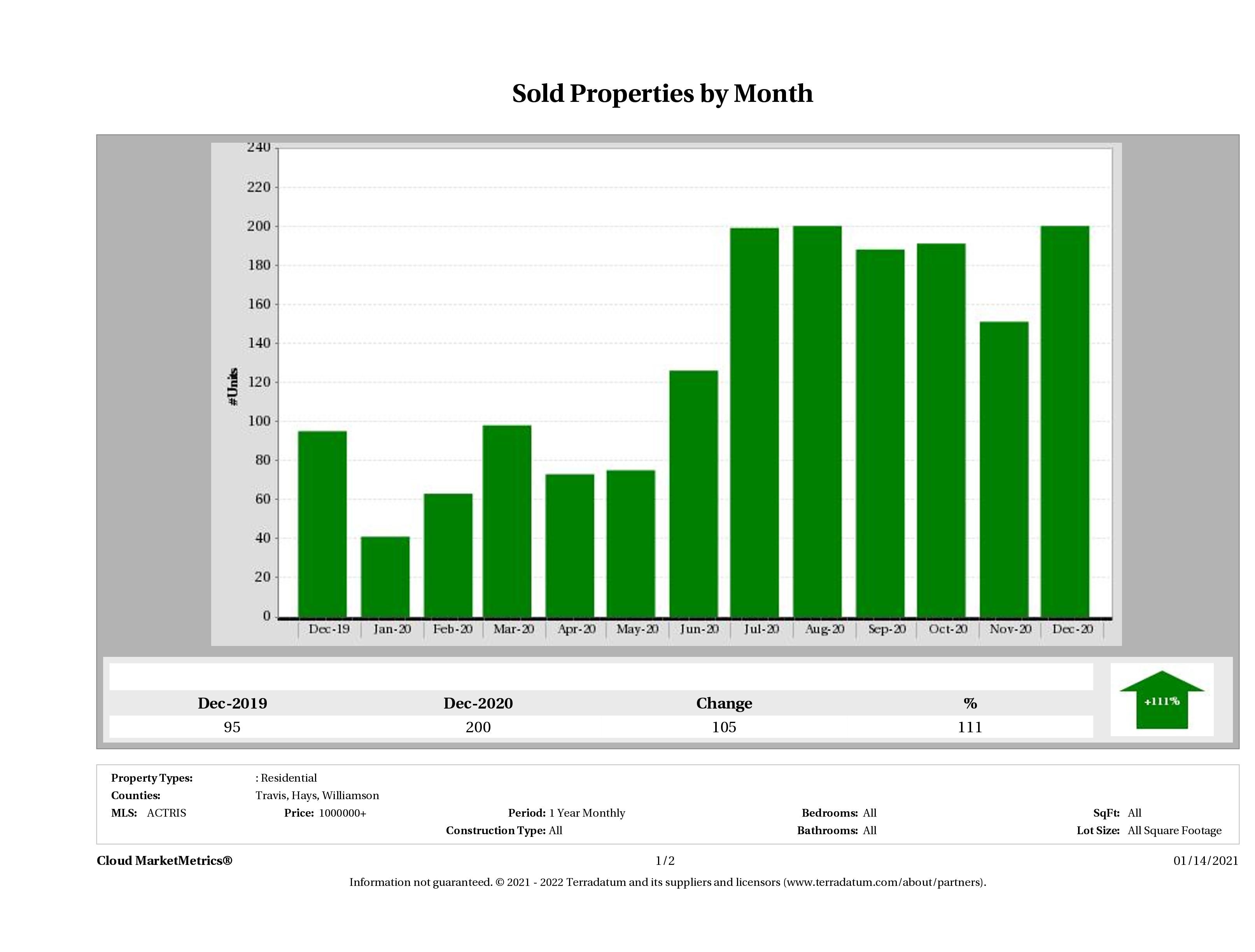 Austin number of luxury homes sold December 2020