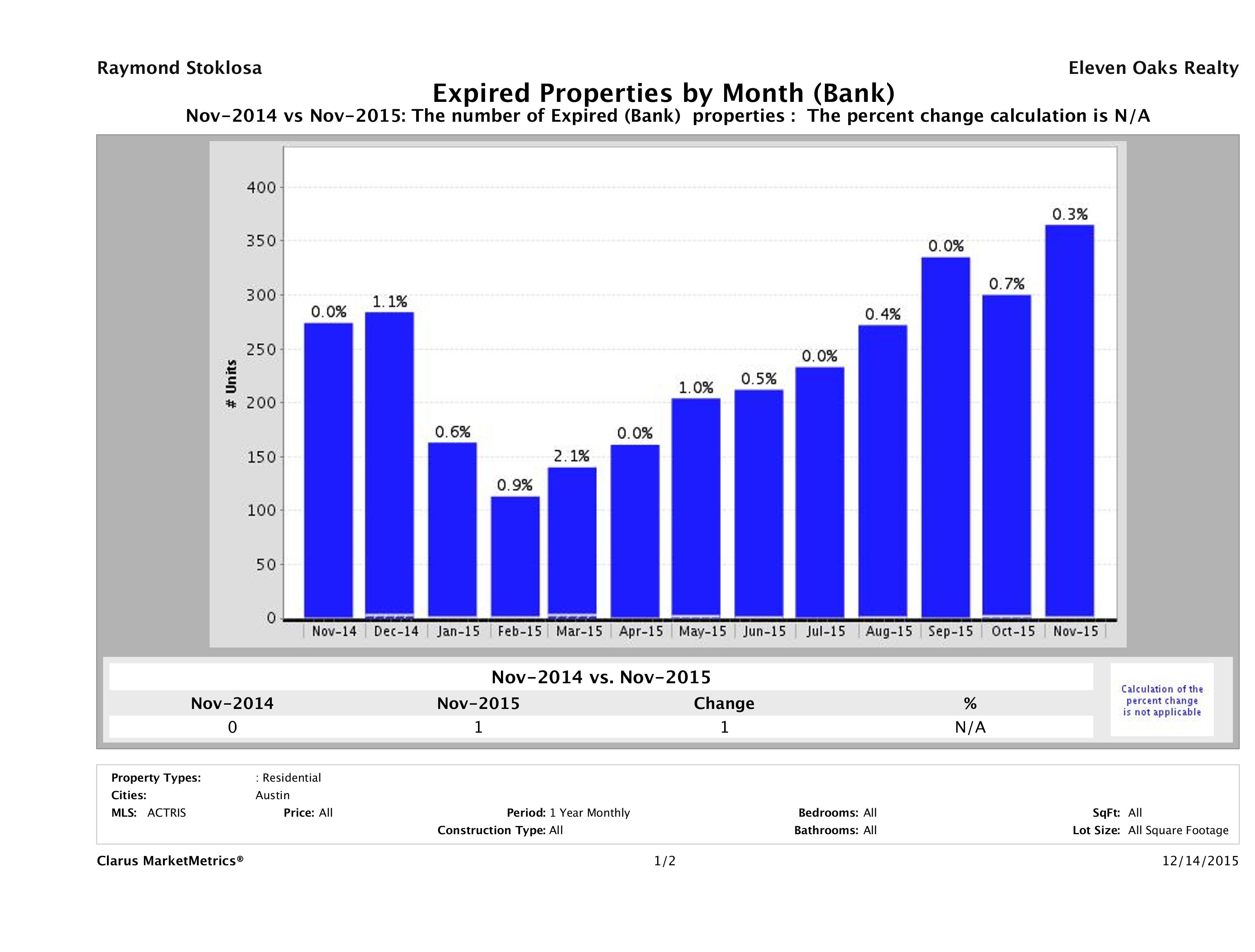 austin foreclosures did not sell November 2015