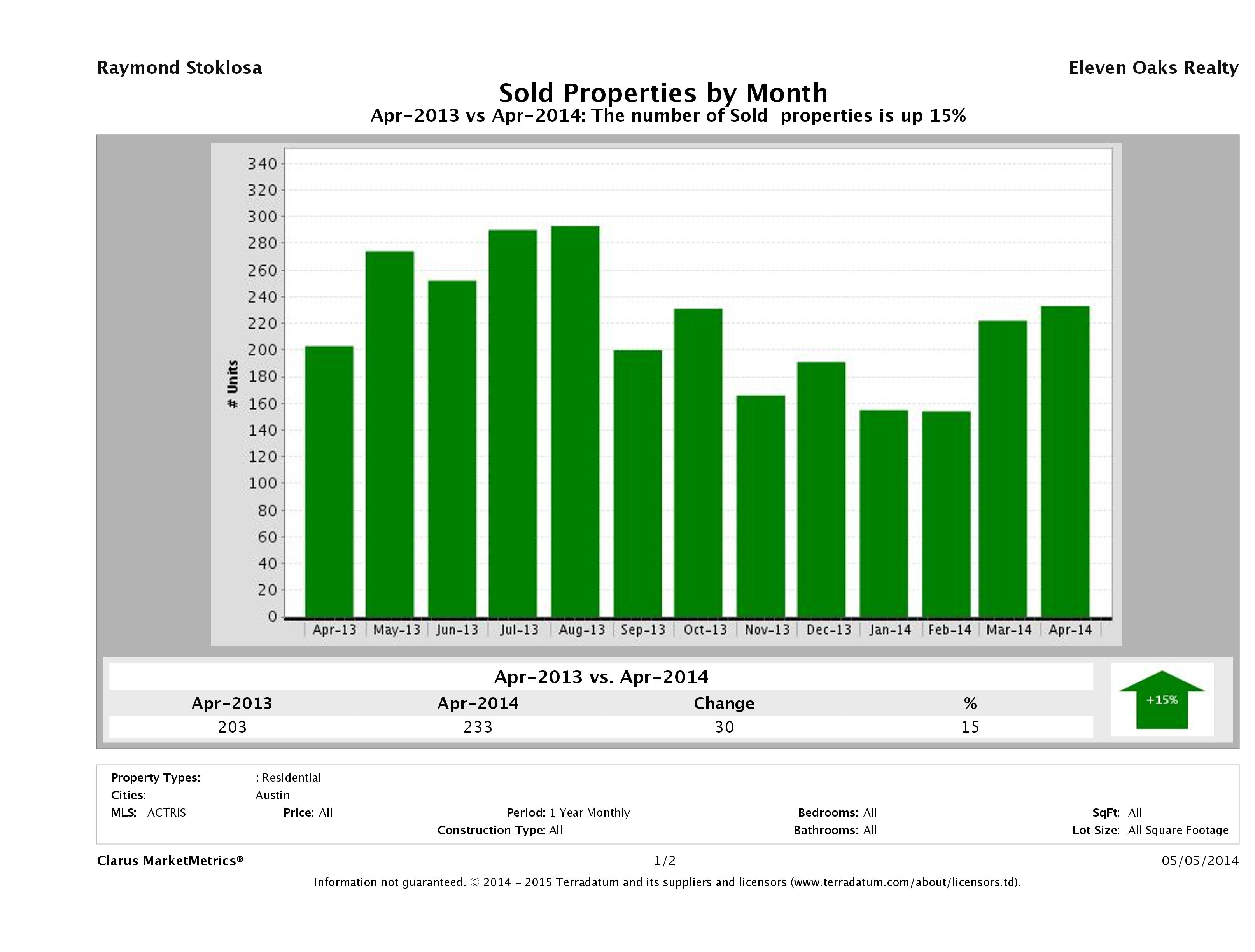 Austin condos sold April 2014