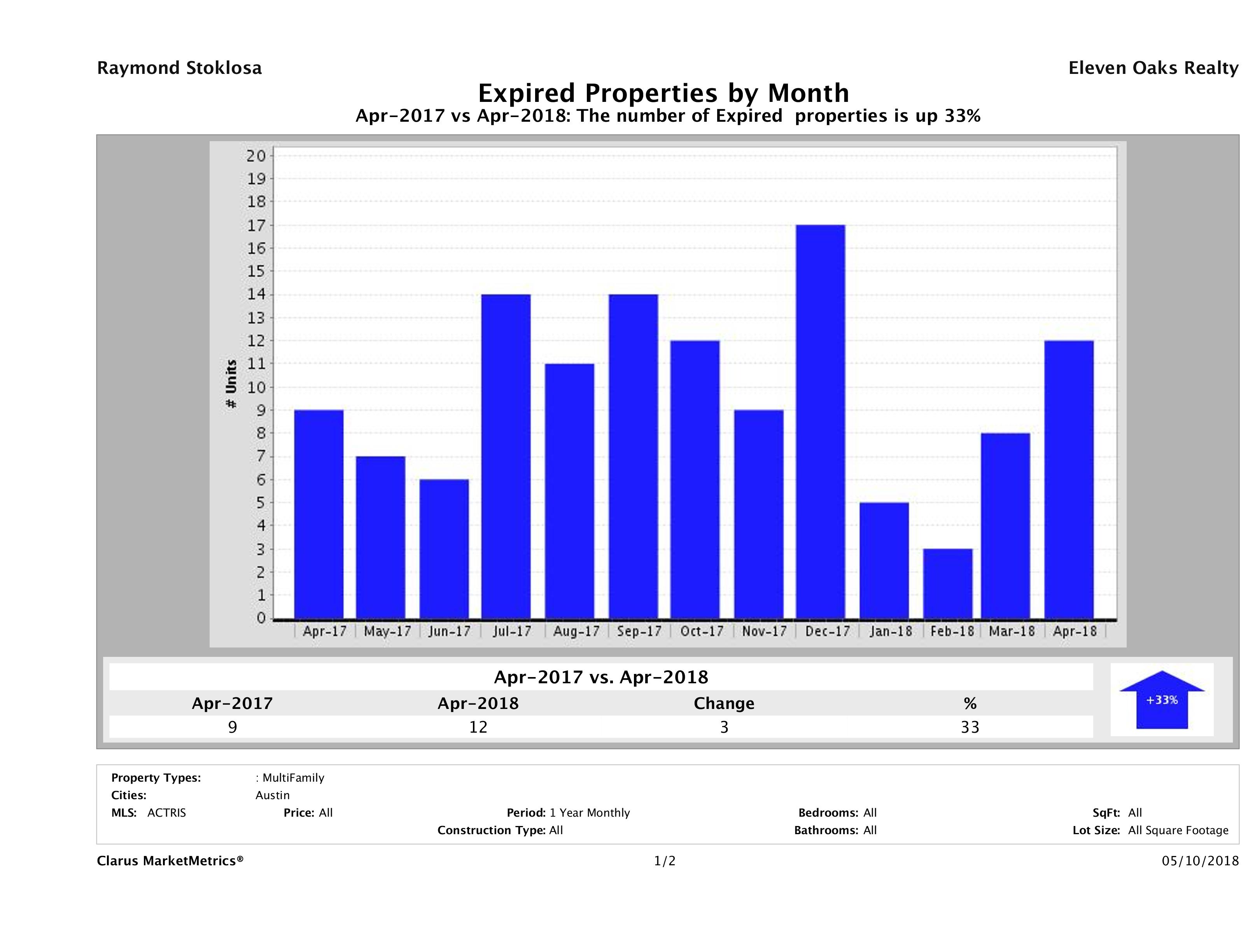 Austin number of multi family properties expired April 2018