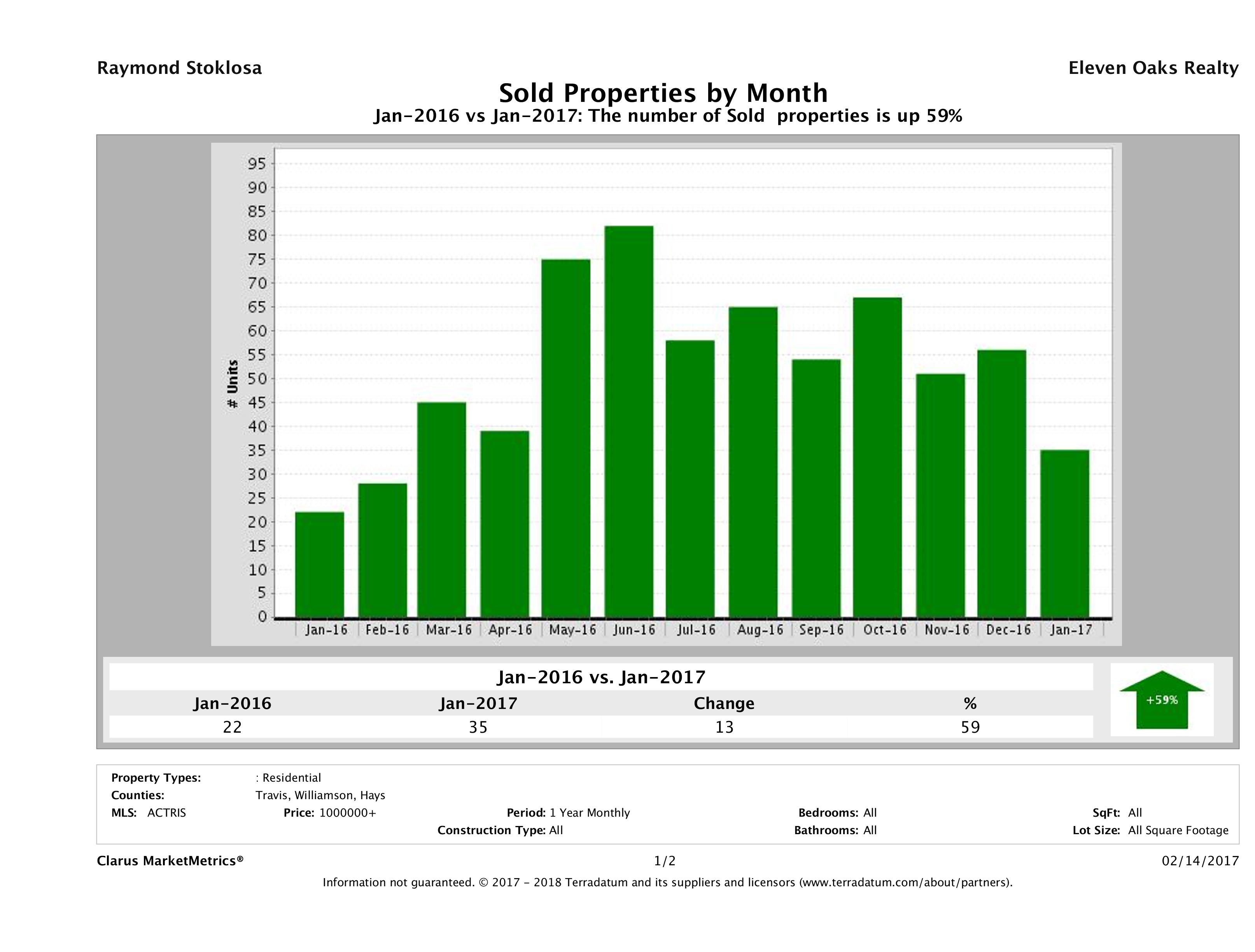 Austin number of luxury homes sold January 2017
