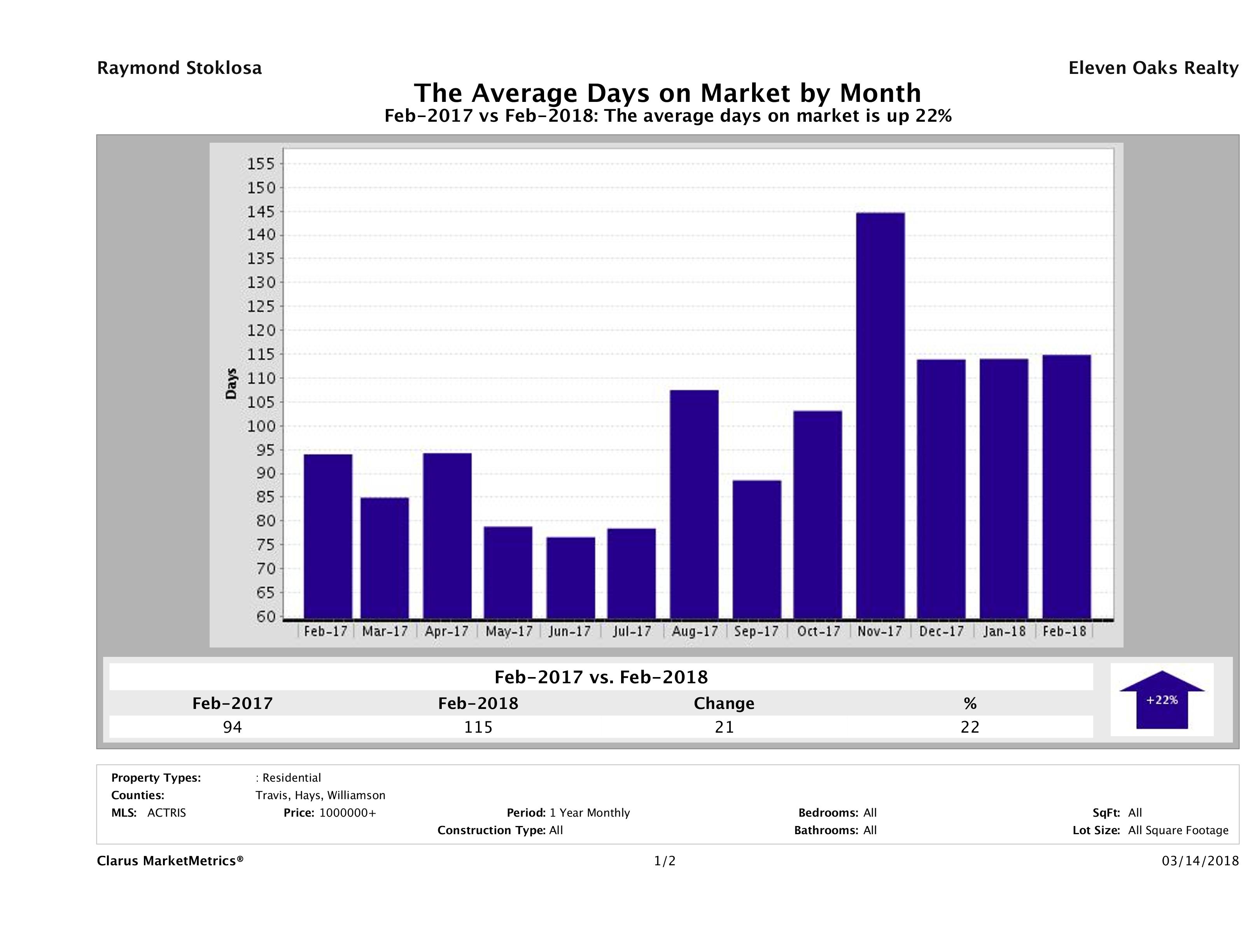 Austin luxury homes average days on market February 2018