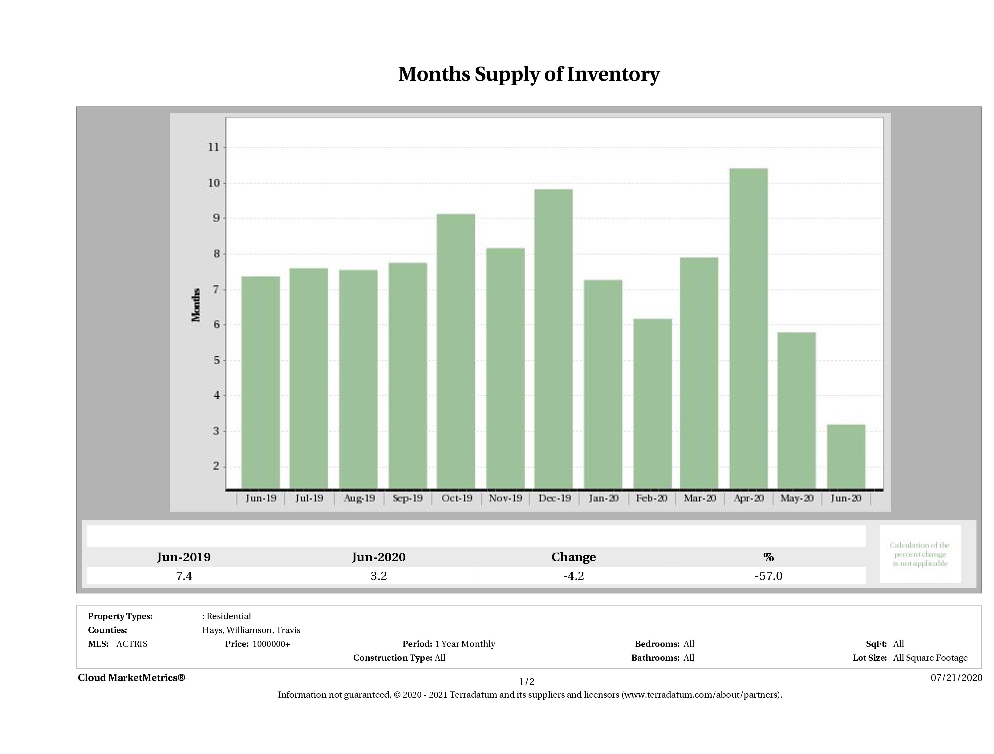 Austin luxury homes inventory June 2020
