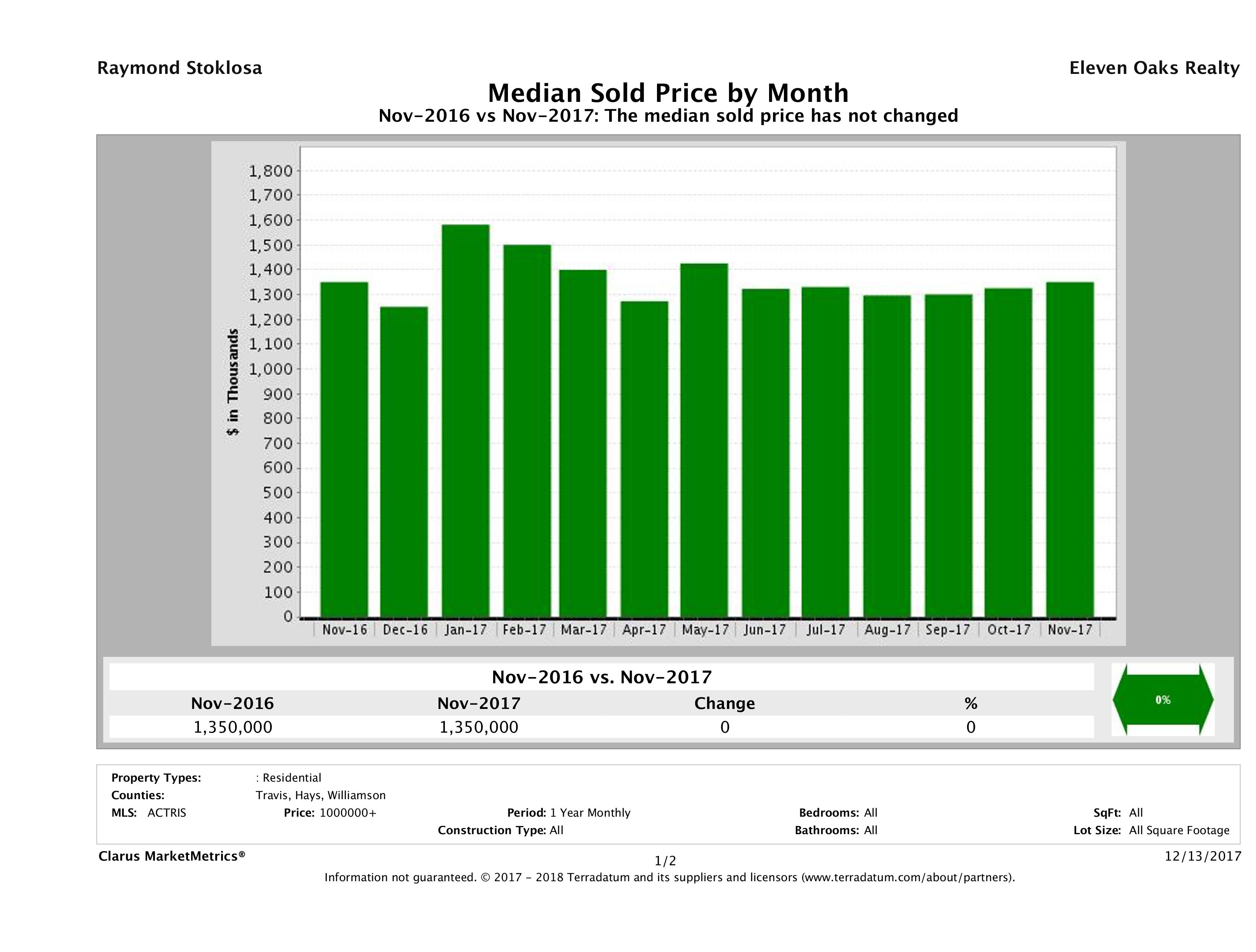 Austin median luxury home price November 2017