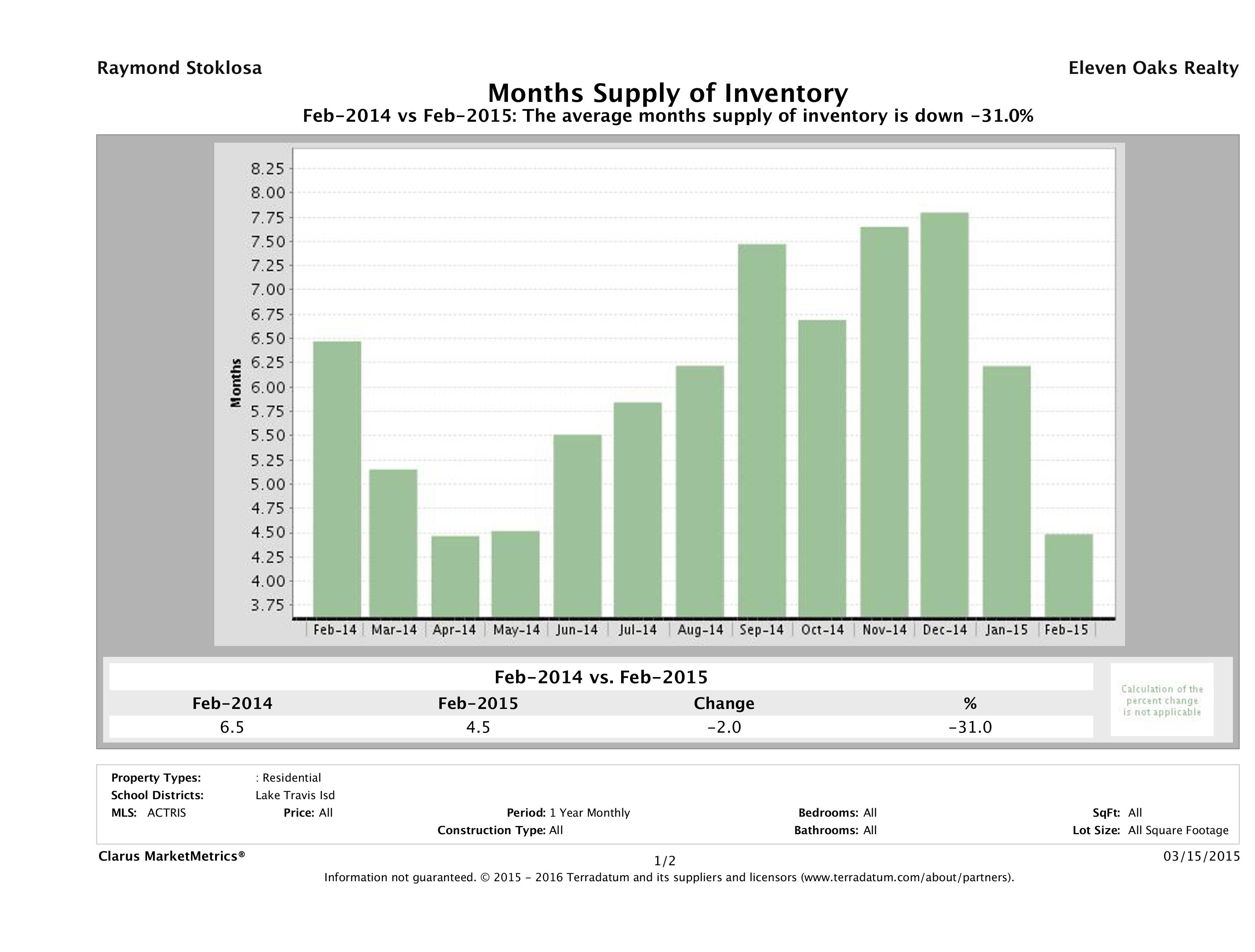 Lake Travis single family home months inventory February 2015