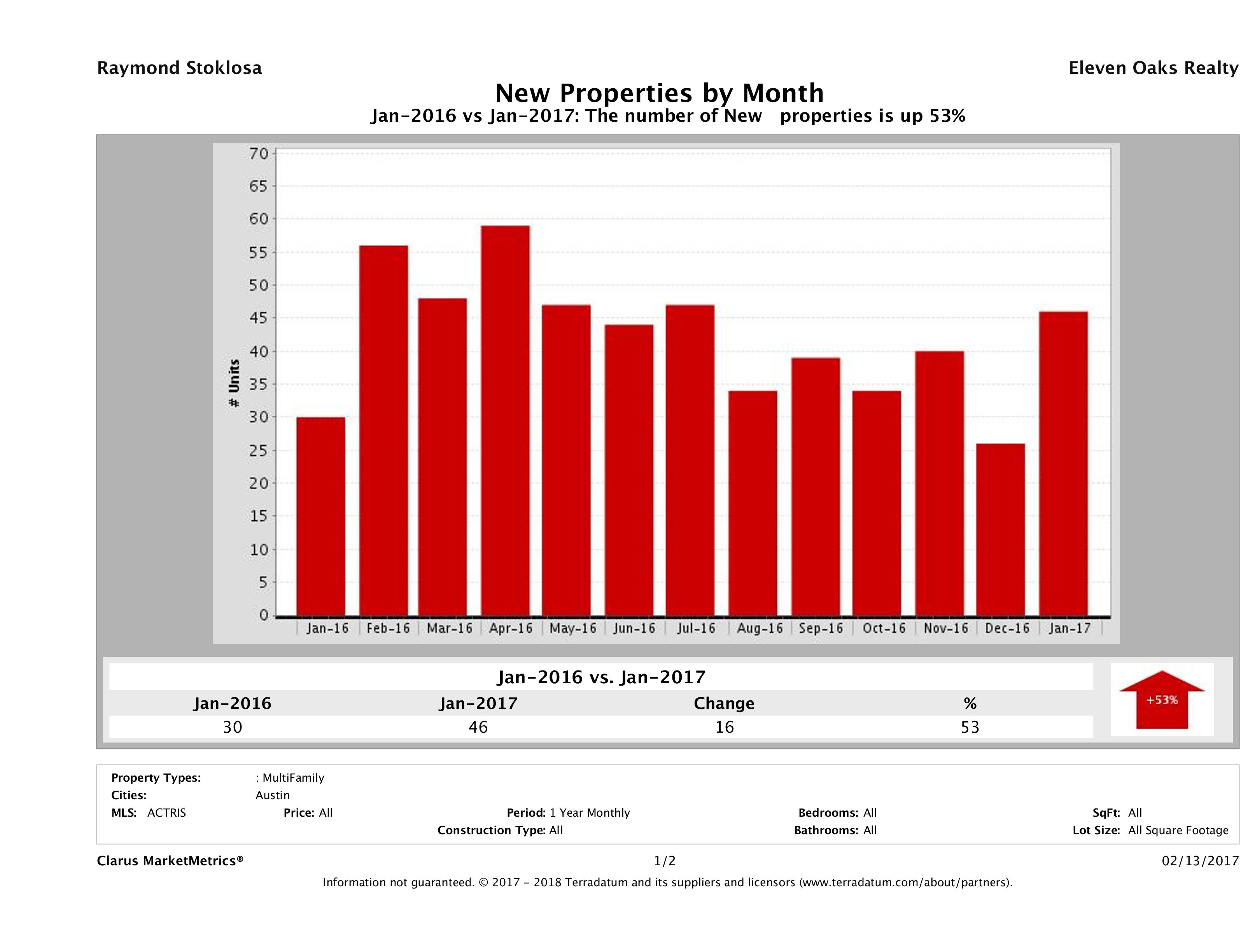 Austin number of new multi family listings January 2017