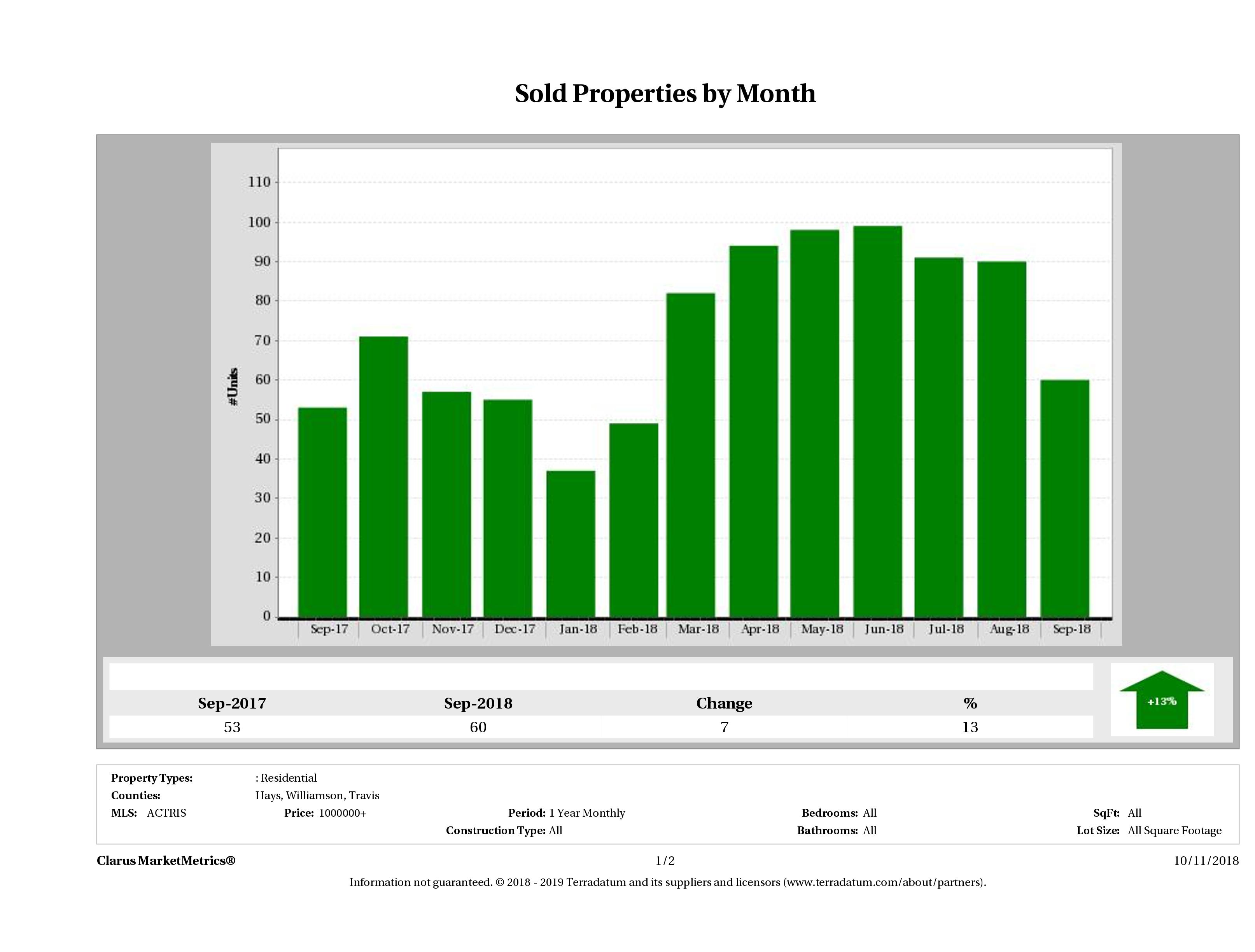 Austin number of luxury homes sold September 2018