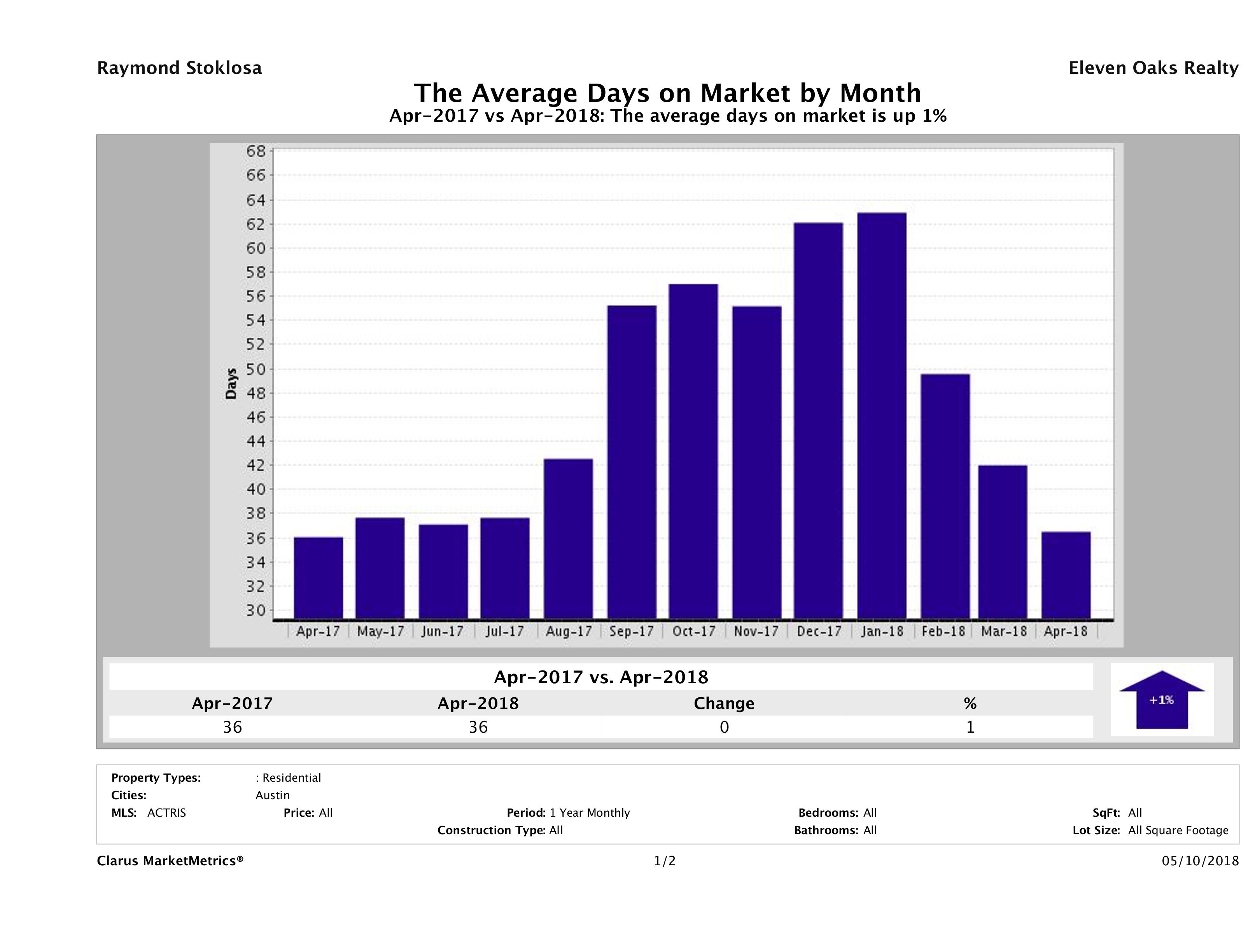 Austin average days on market homes April 2018