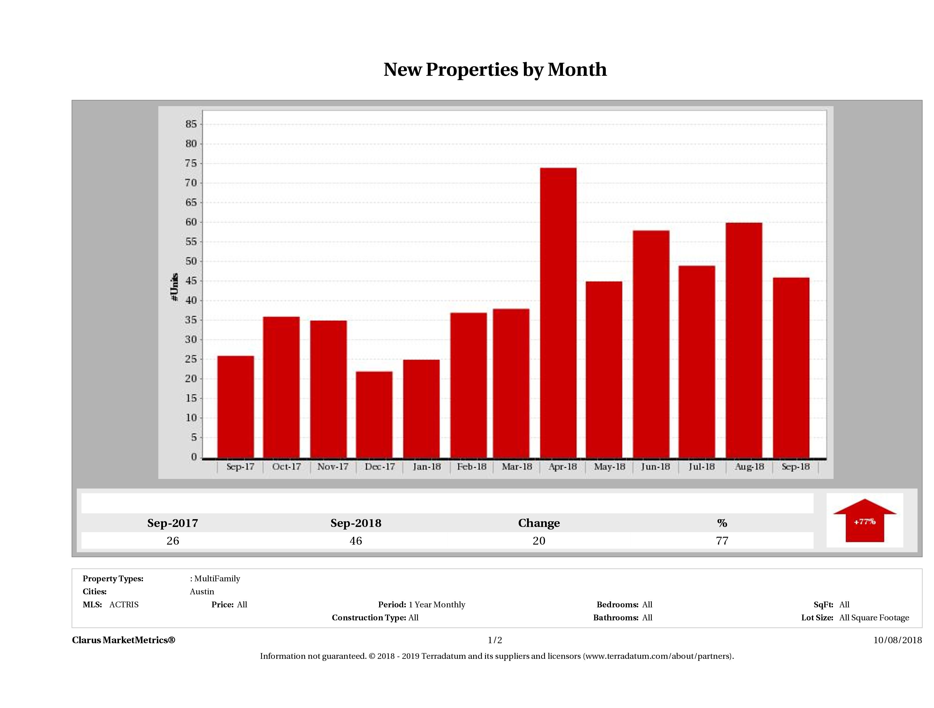 Austin number of new multi family listings September 2018