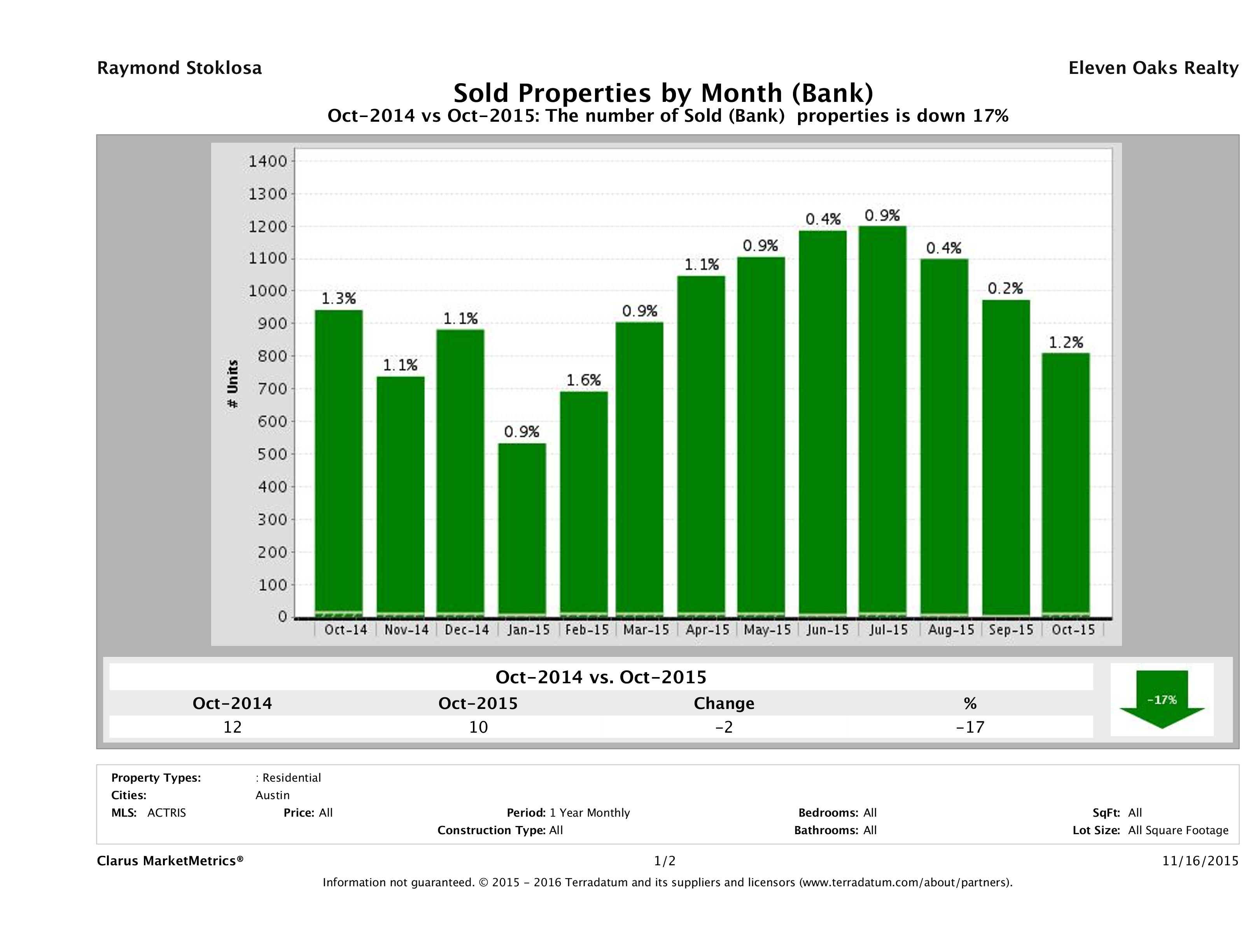 austin foreclosures sold October 2015