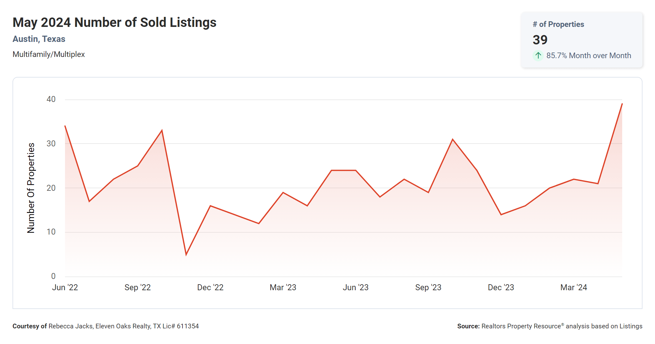 may 2024 Austin multi family sold listings