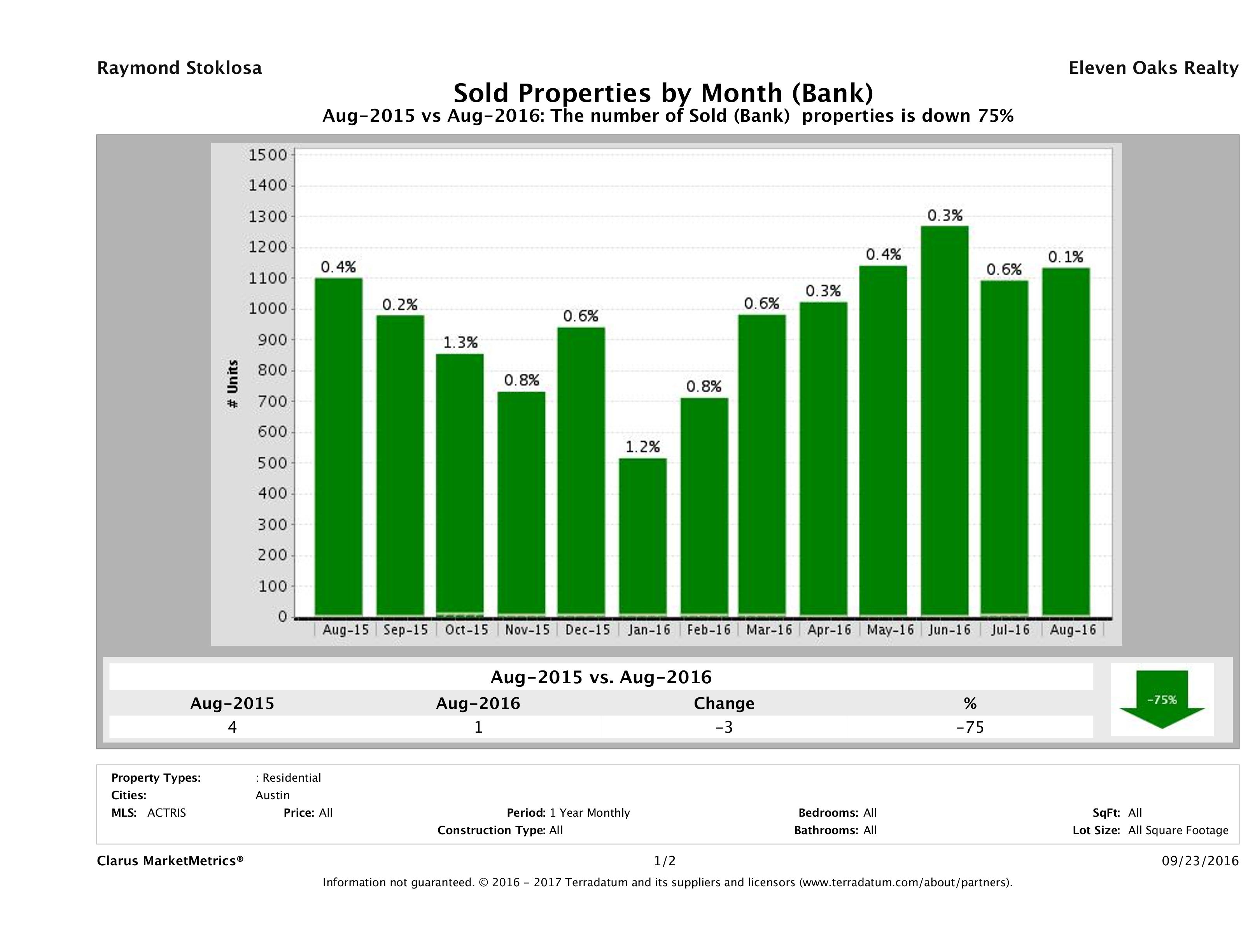 austin foreclosures sold August 2016