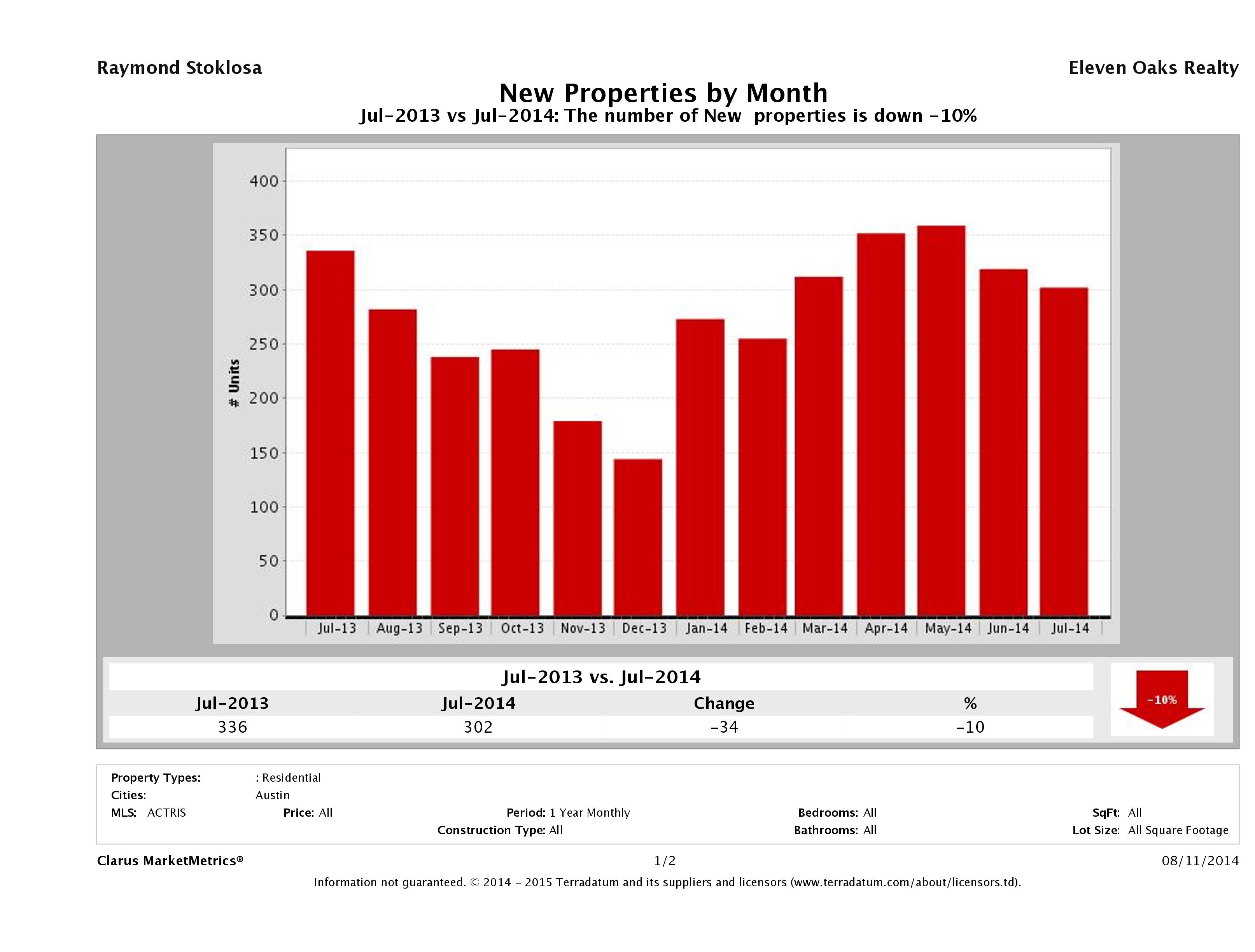 Austin condos listed for sale July 2014