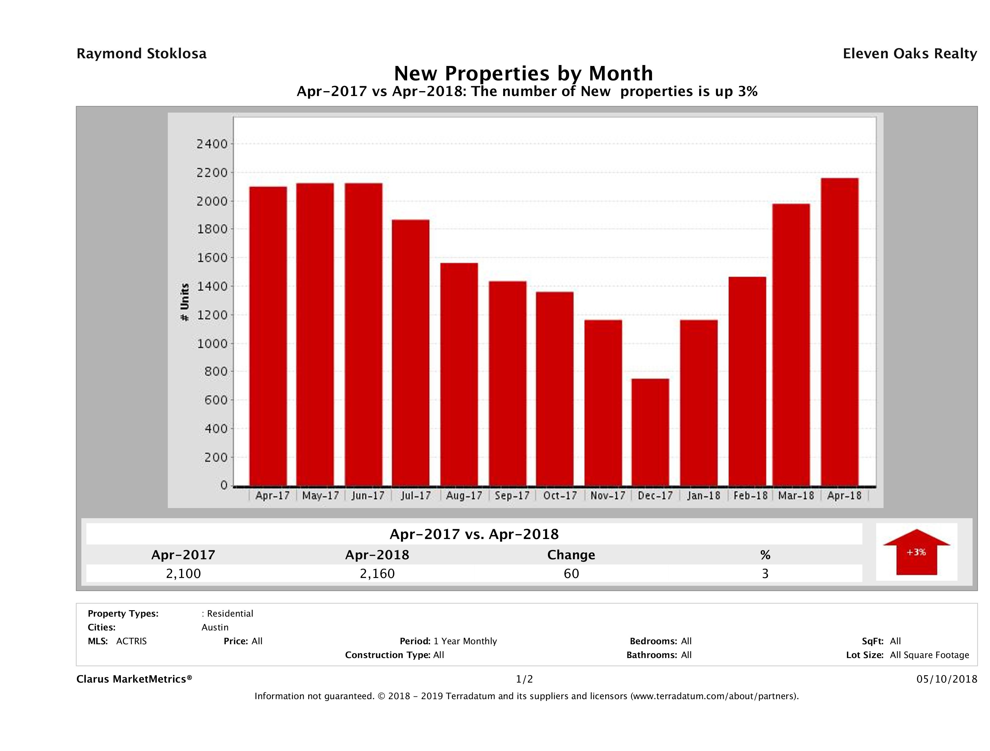 Austin number of new listings April 2018