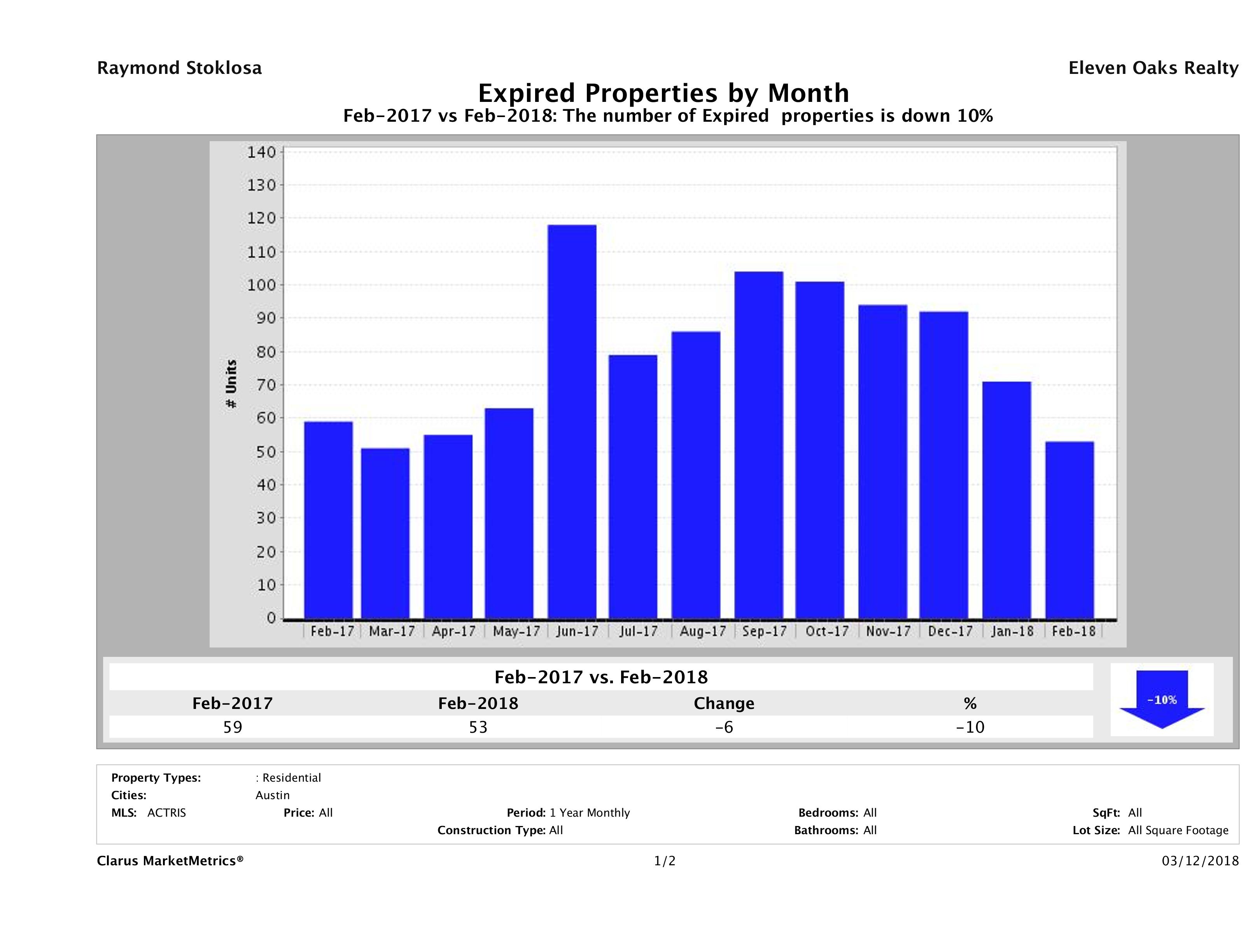 Austin condos taken off market February 2018