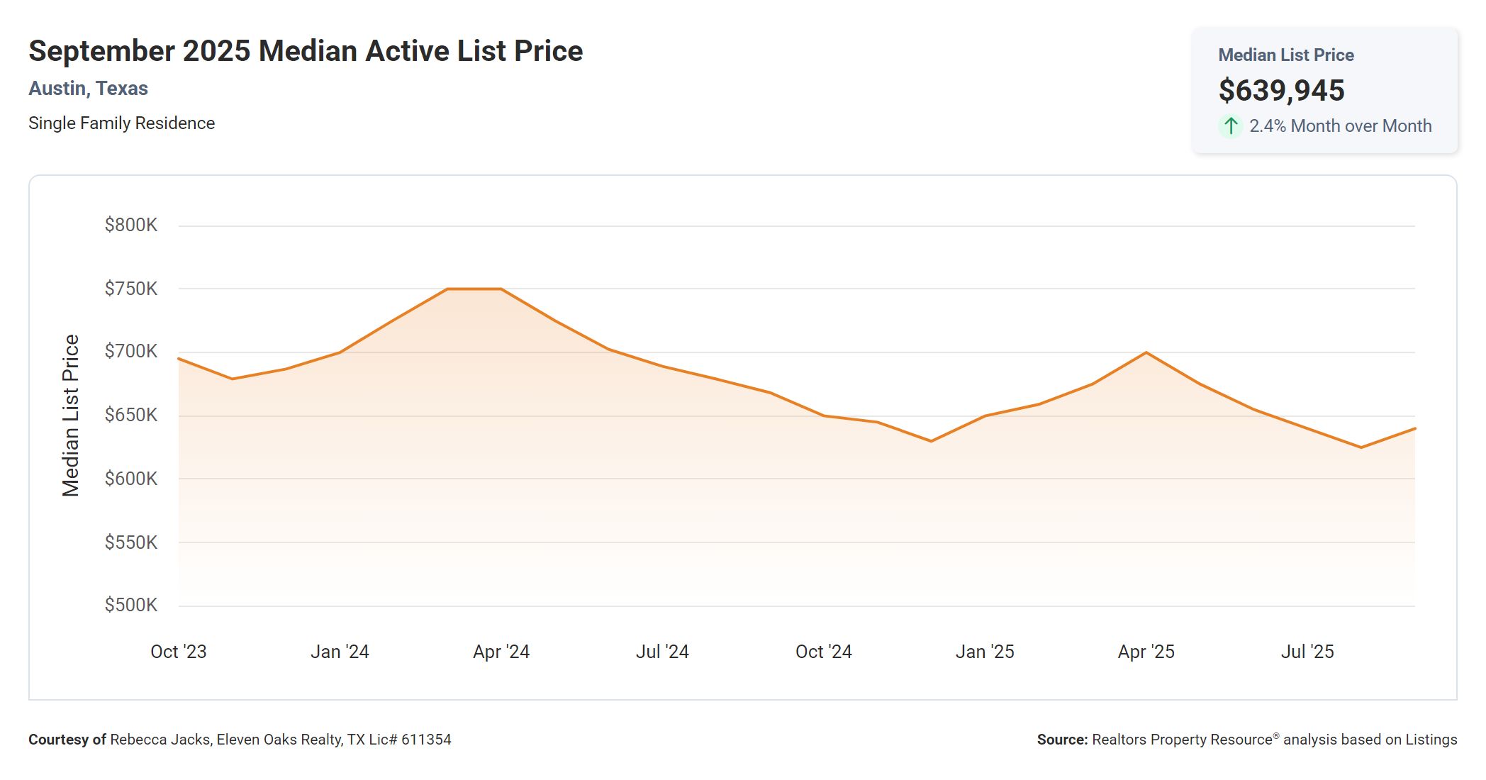 September 2025 Austin Texas median active list price