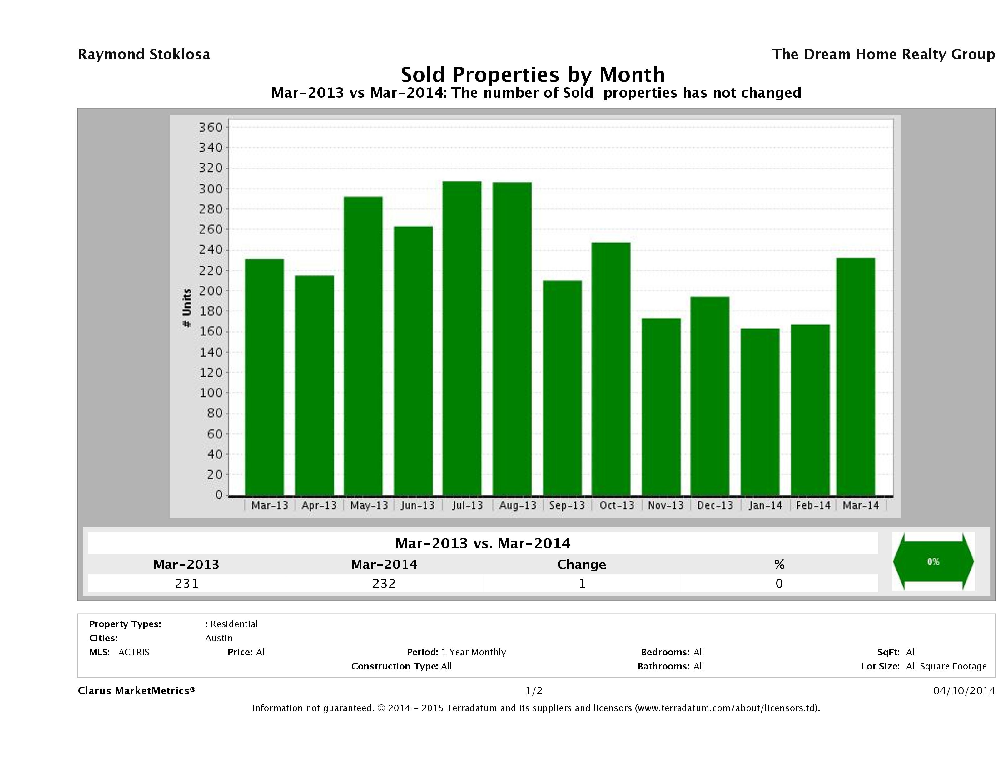 Austin condos sold March 2014