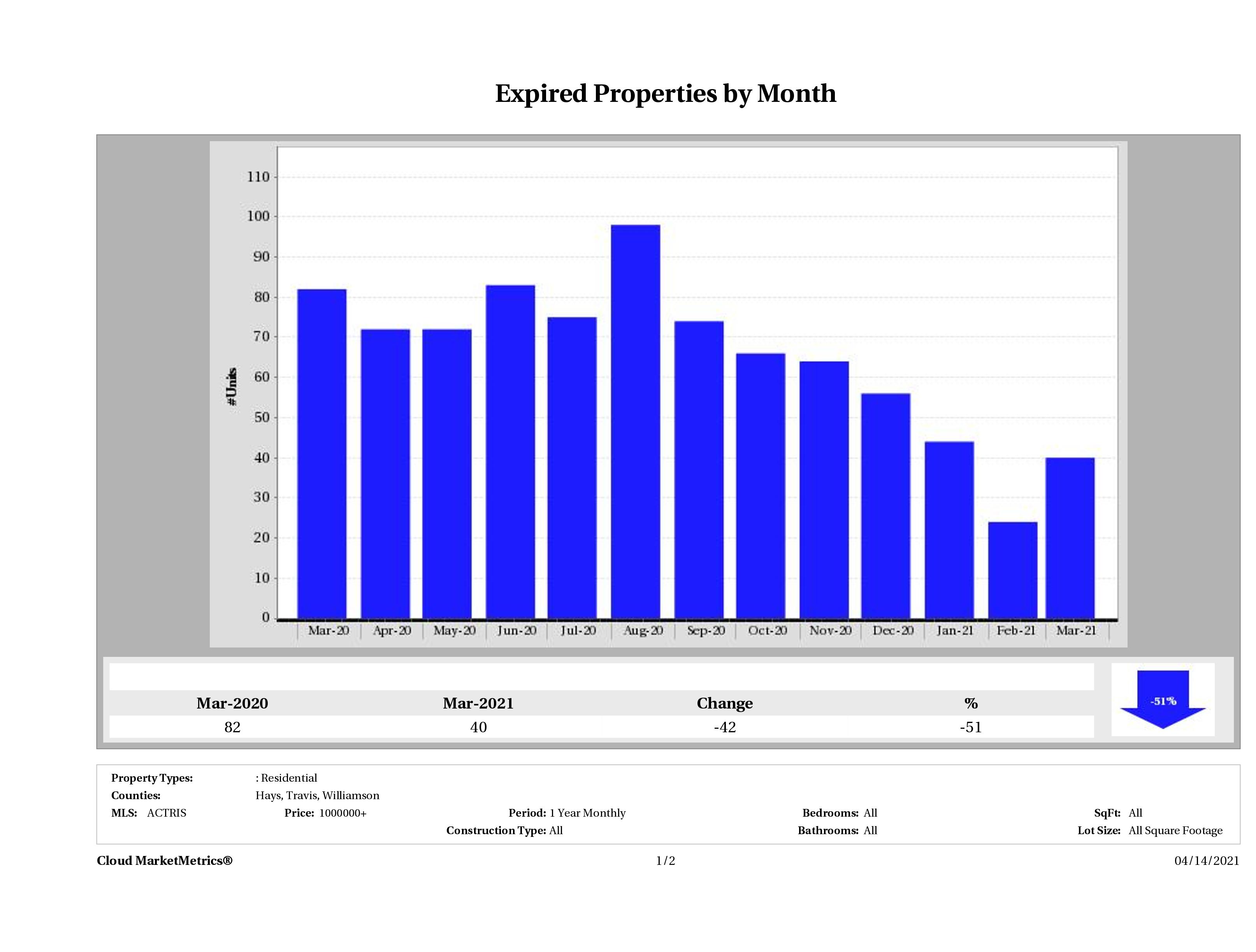 Austin number of homes expired March 2021