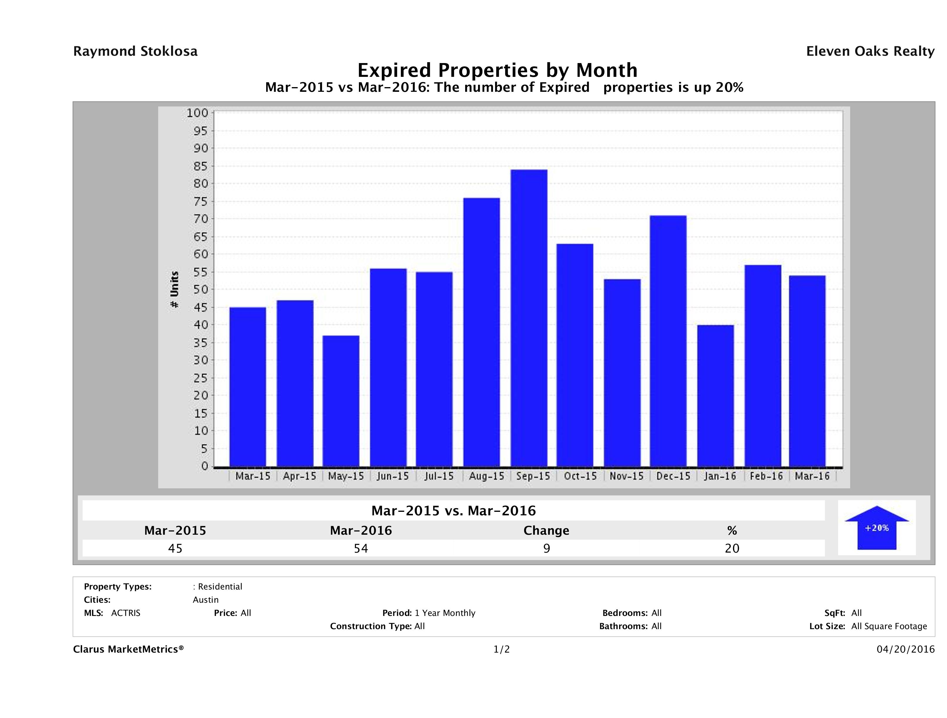 Austin condos taken off market March 2016