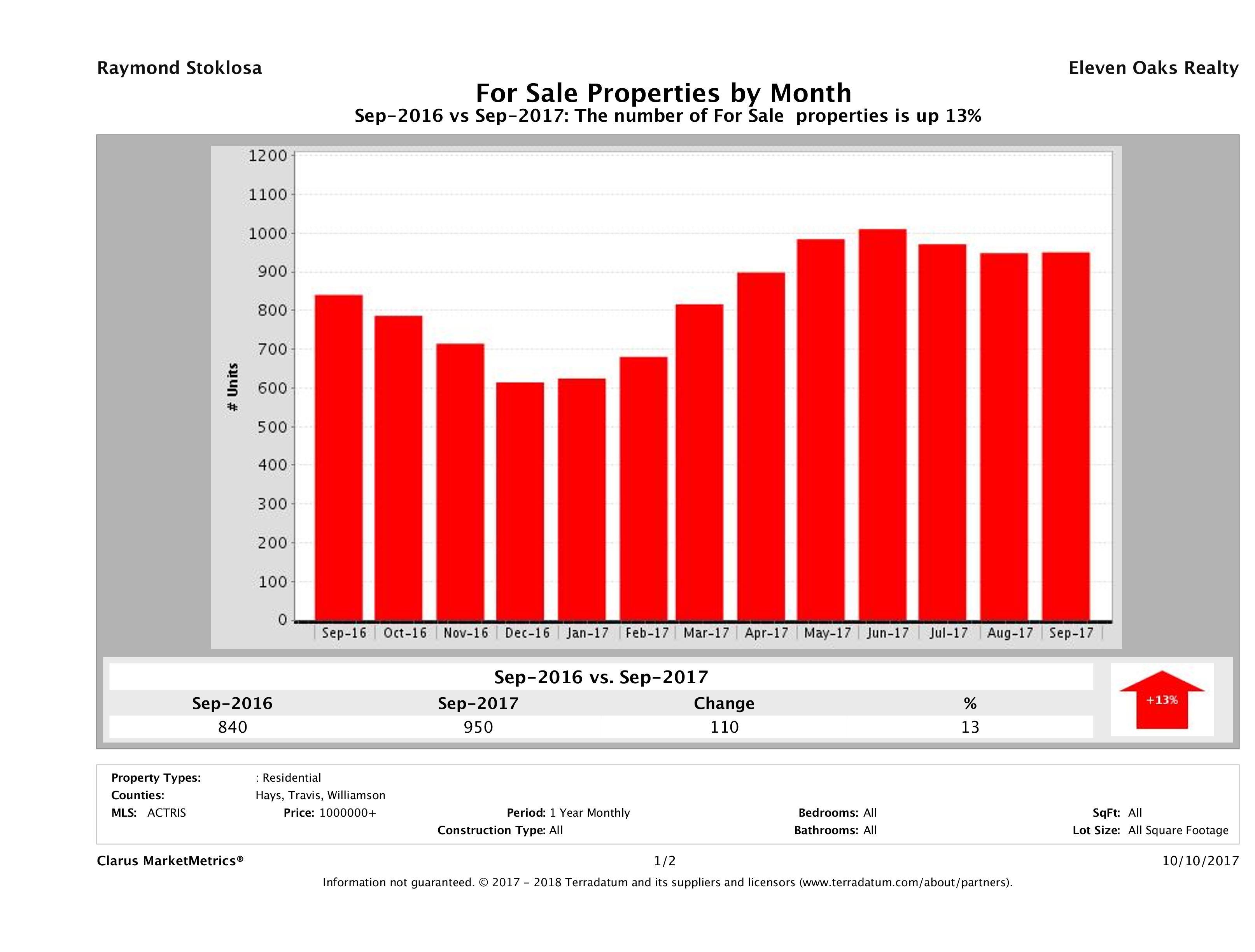 Austin number of luxury homes for sale September 2017